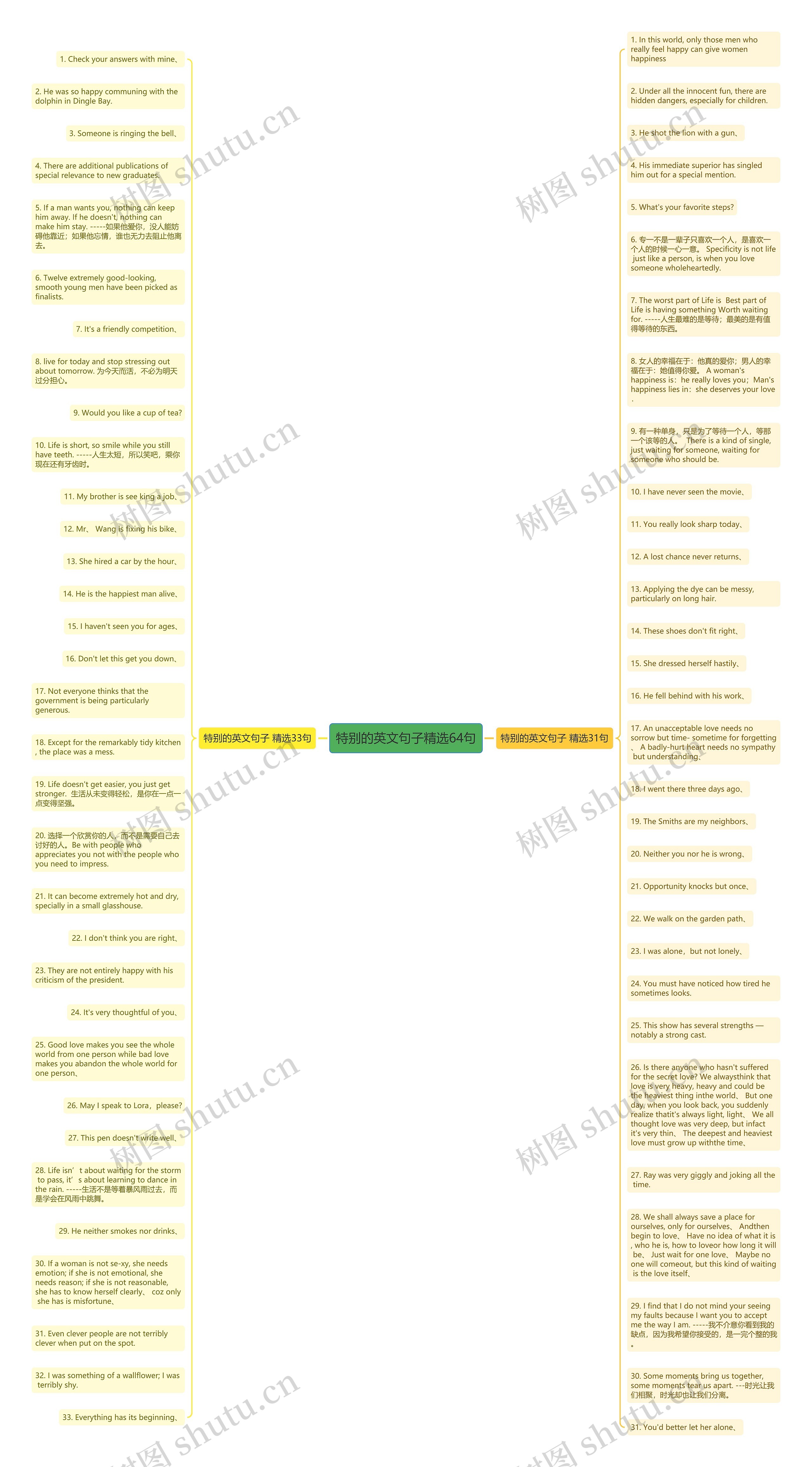 特别的英文句子精选64句思维导图