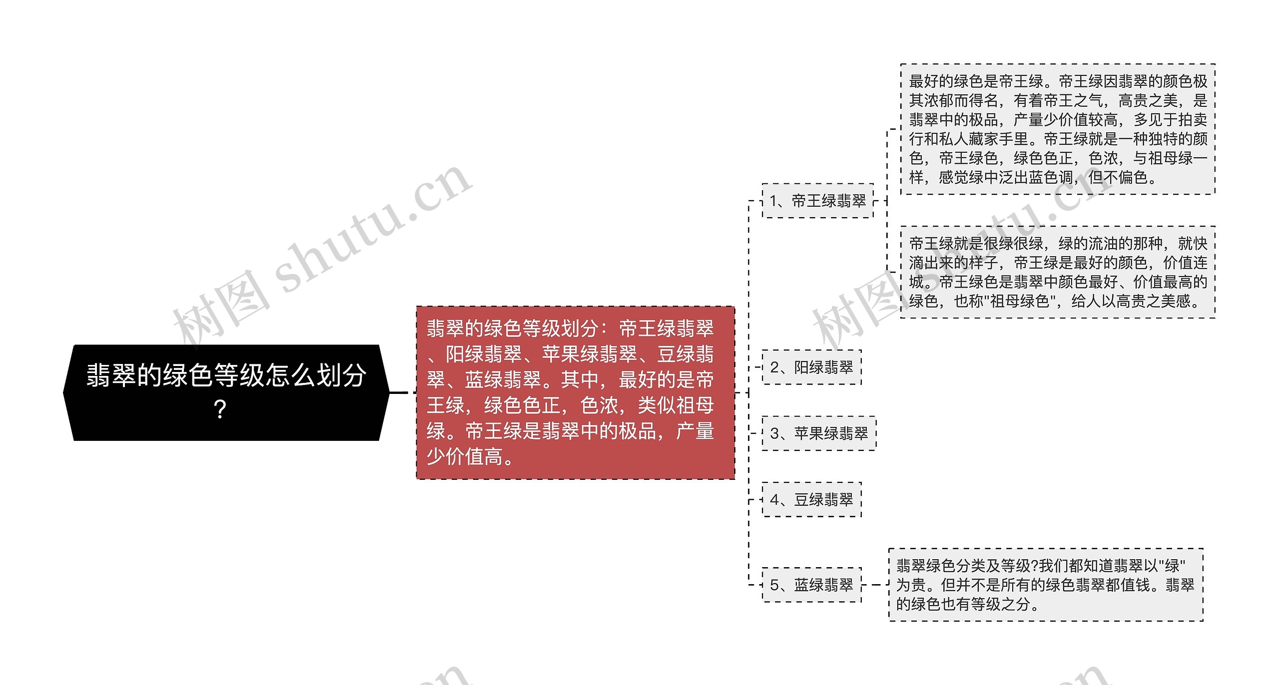 翡翠的绿色等级怎么划分？思维导图