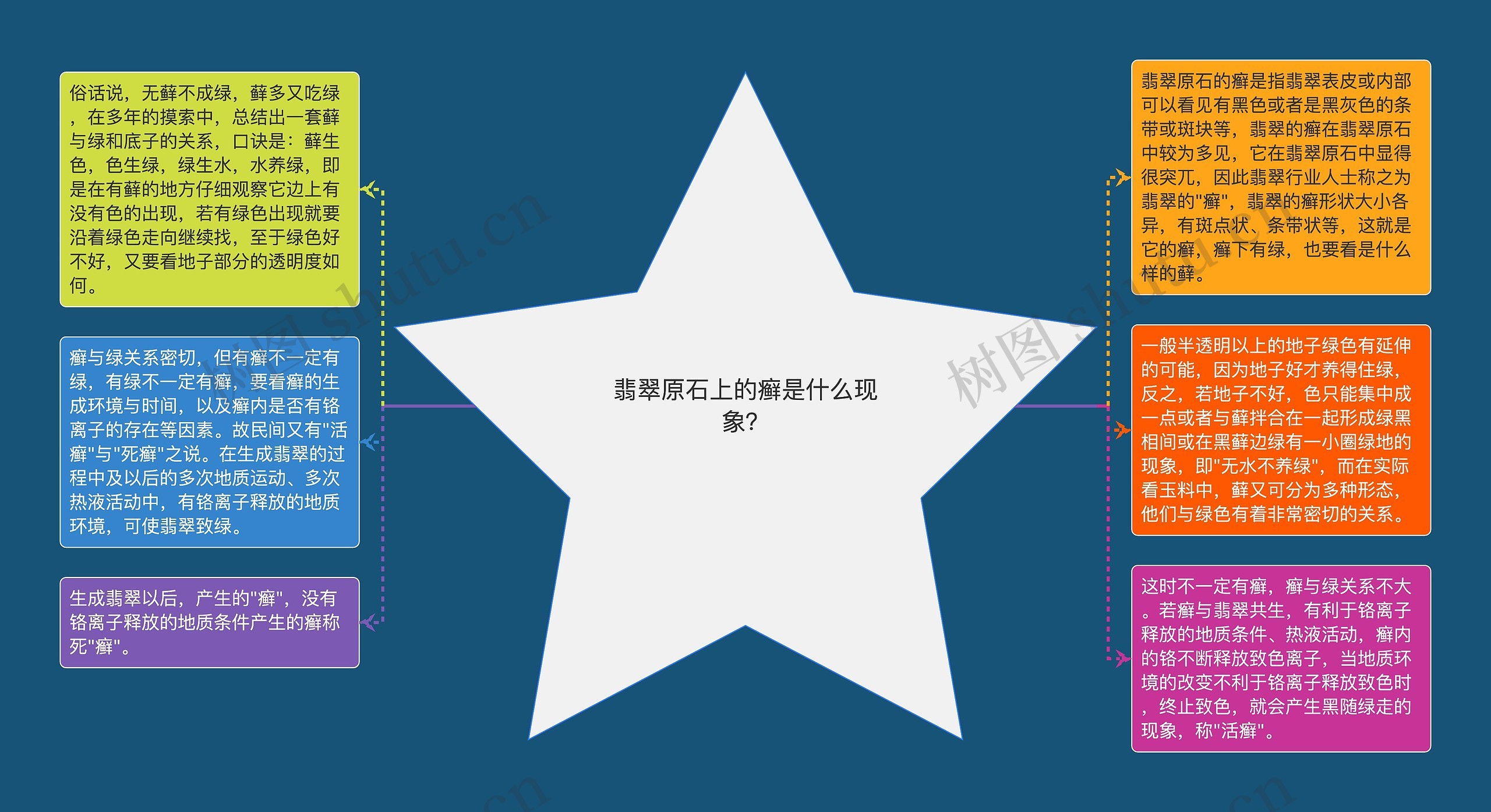 翡翠原石上的癣是什么现象?思维导图高清图 翡翠原石上的癣是什么现象?思维导图