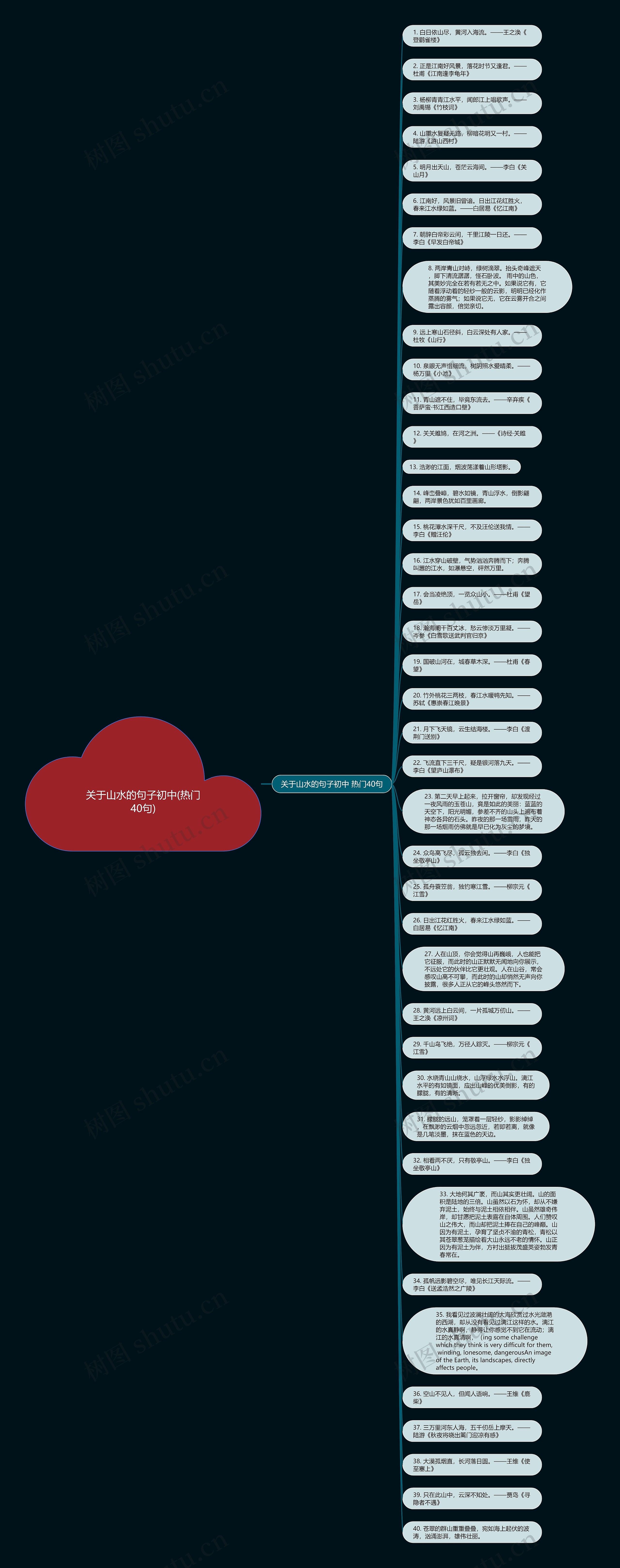 关于山水的句子初中(热门40句)思维导图