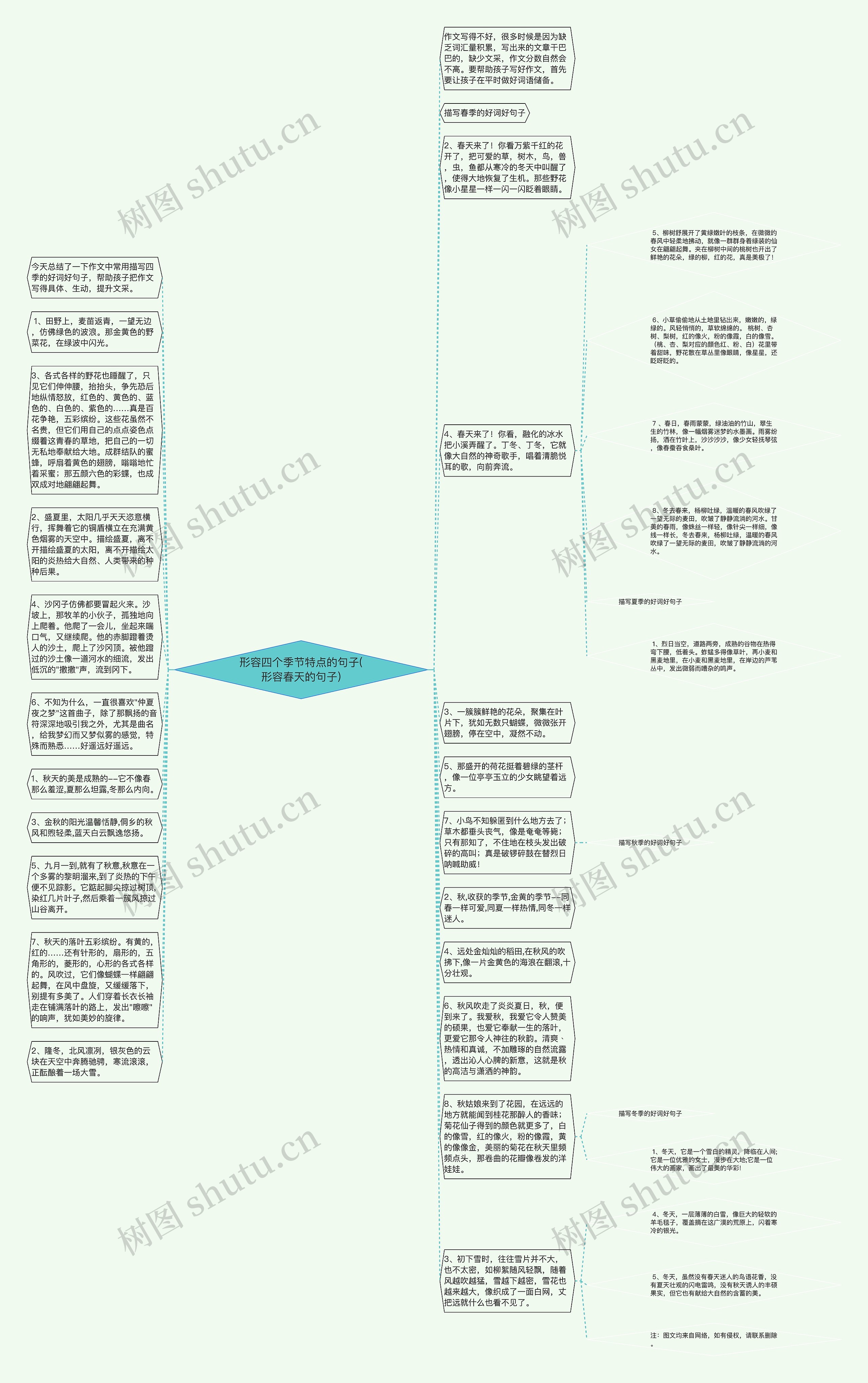 形容四个季节特点的句子(形容春天的句子)思维导图