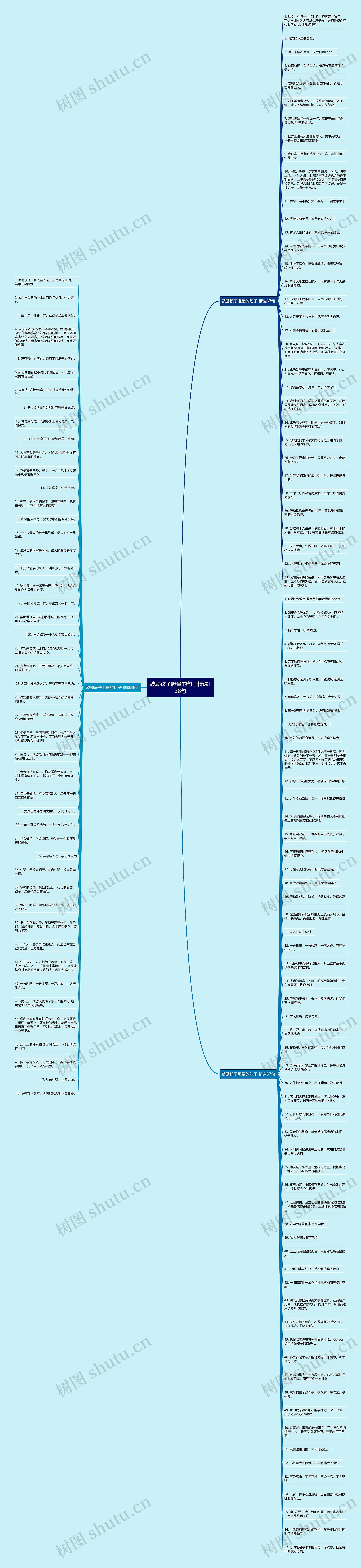 鼓励孩子胆量的句子精选138句思维导图