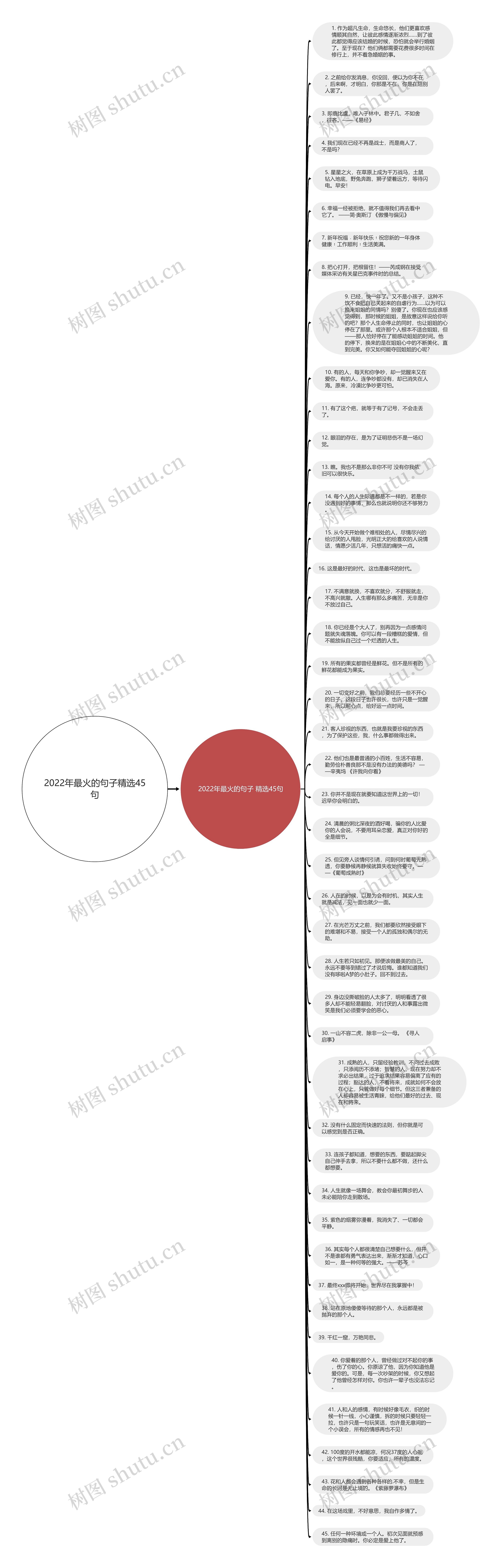 2022年最火的句子精选45句思维导图