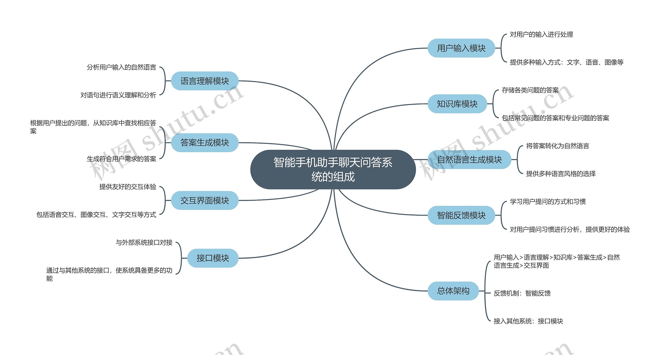 智能手机助手聊天问答系统的组成思维导图高清图 智能手机助手聊天问答系统的组成思维导图