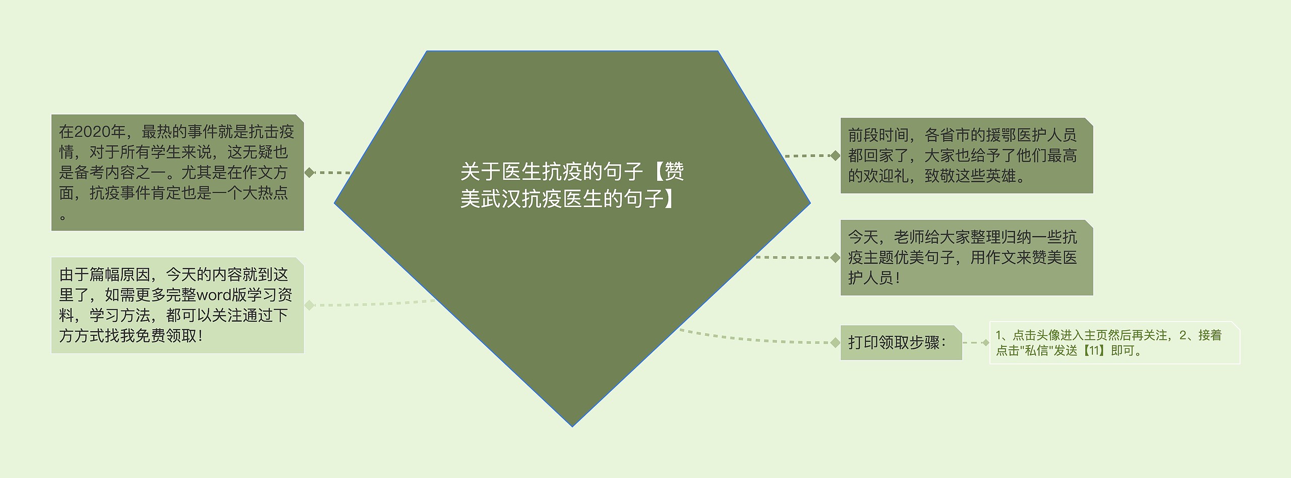 关于医生抗疫的句子【赞美武汉抗疫医生的句子】思维导图