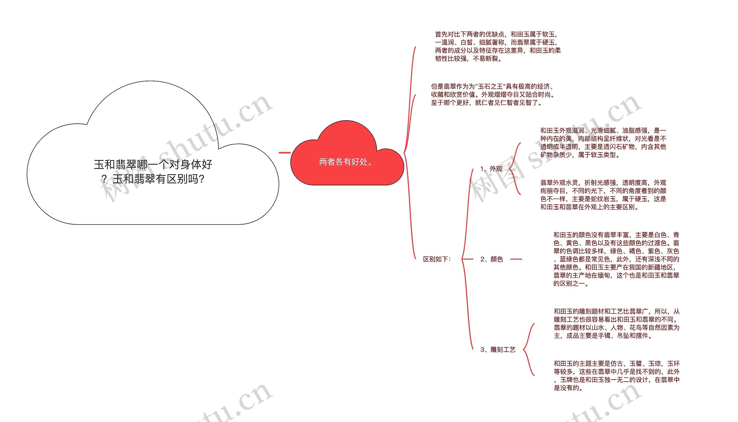 玉和翡翠哪一个对身体好？玉和翡翠有区别吗?思维导图