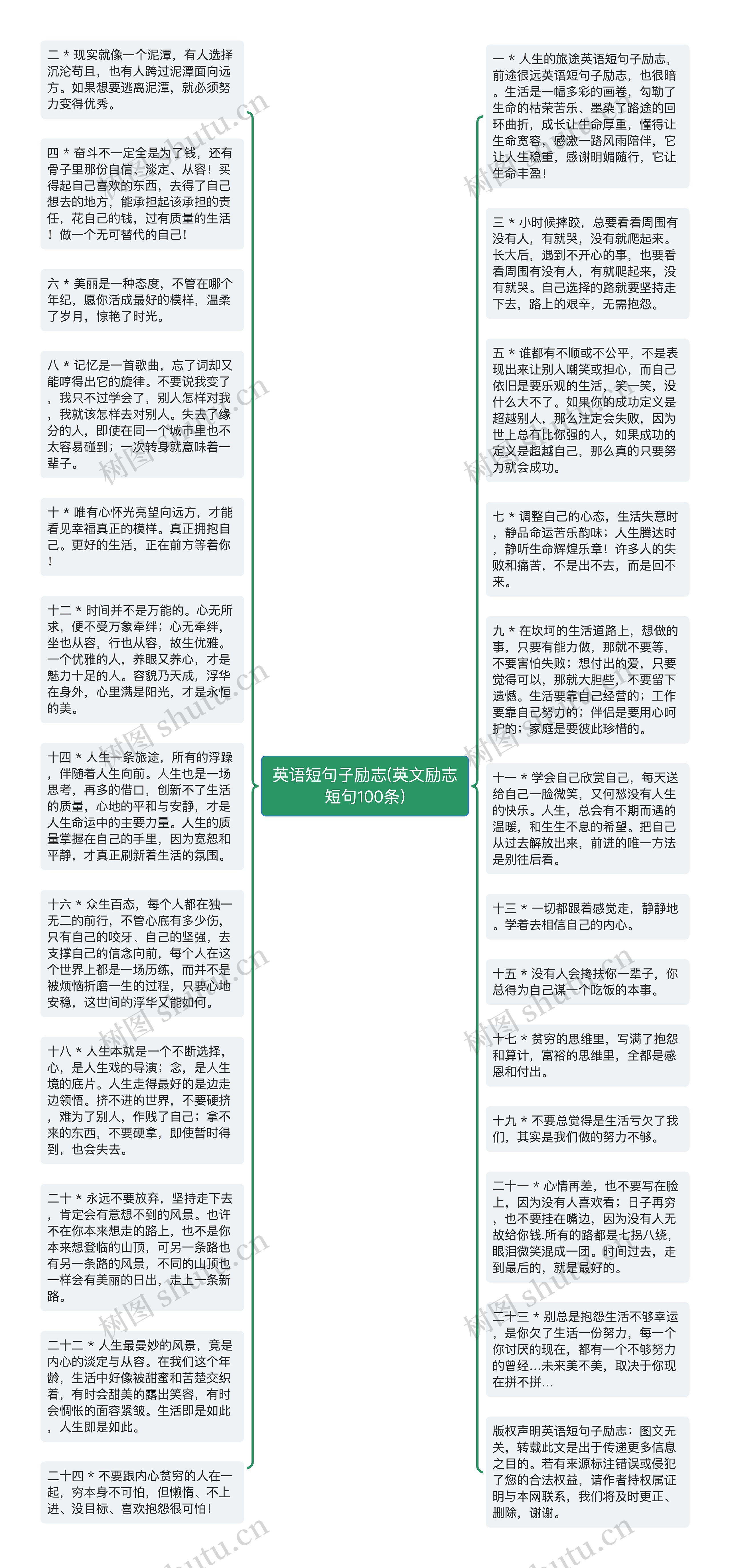 英语短句子励志(英文励志短句100条)思维导图