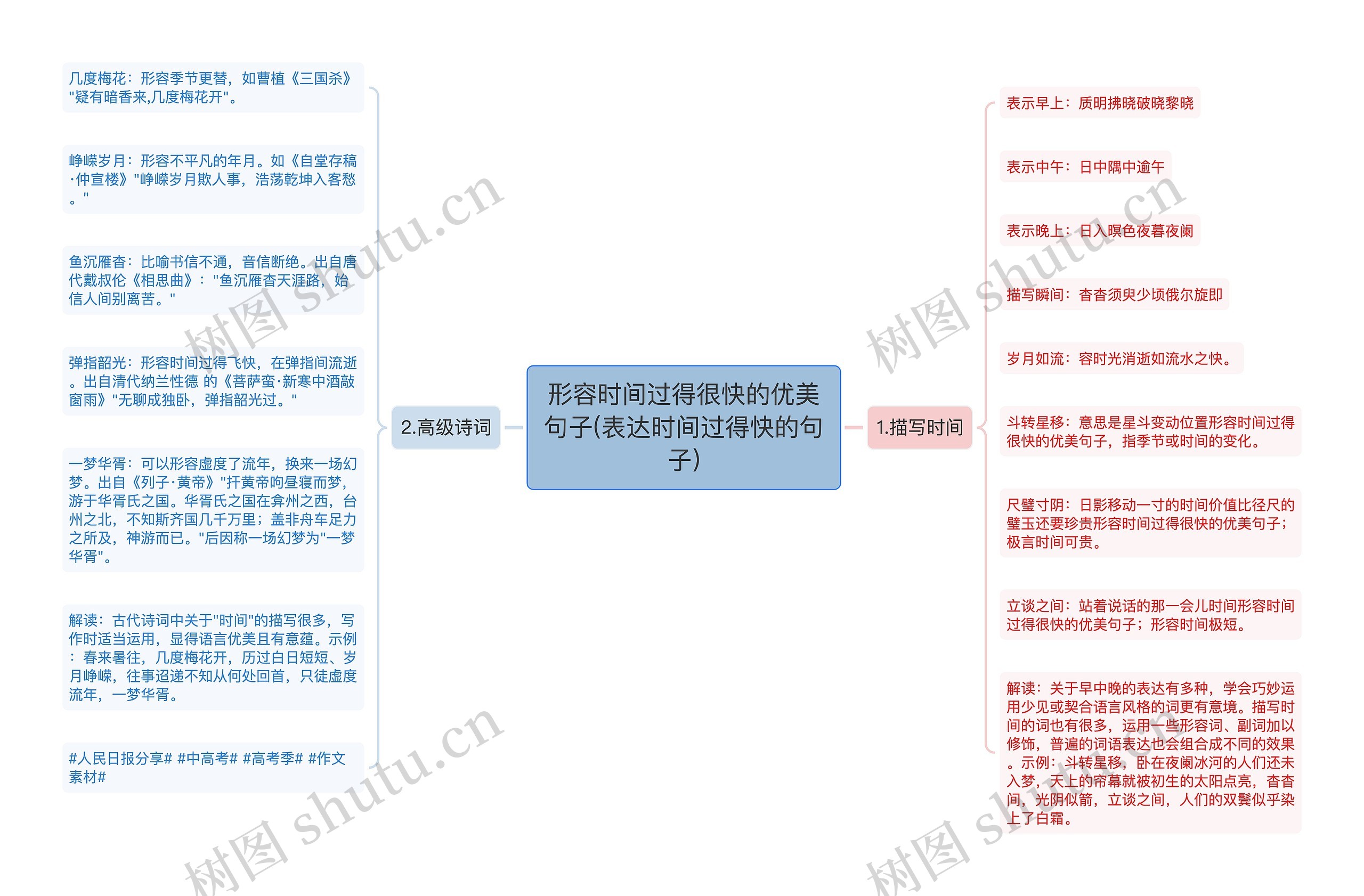 形容时间过得很快的优美句子(表达时间过得快的句子)思维导图