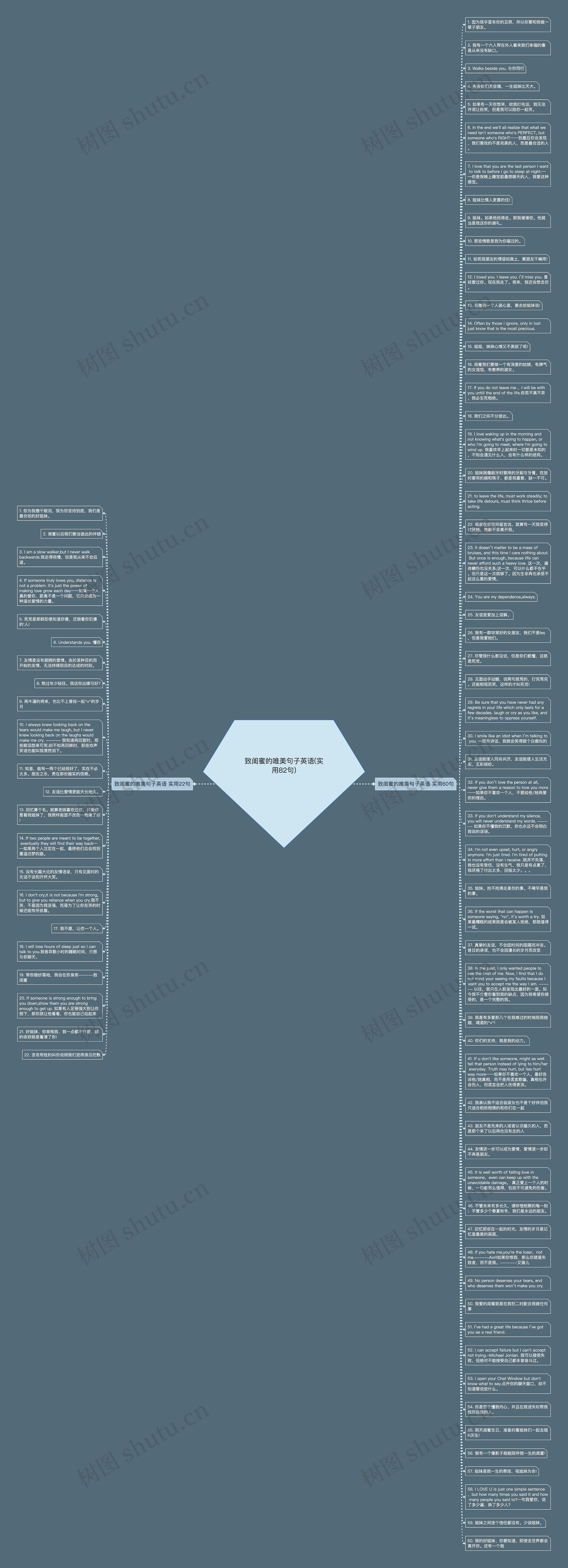 致闺蜜的唯美句子英语(实用82句)思维导图