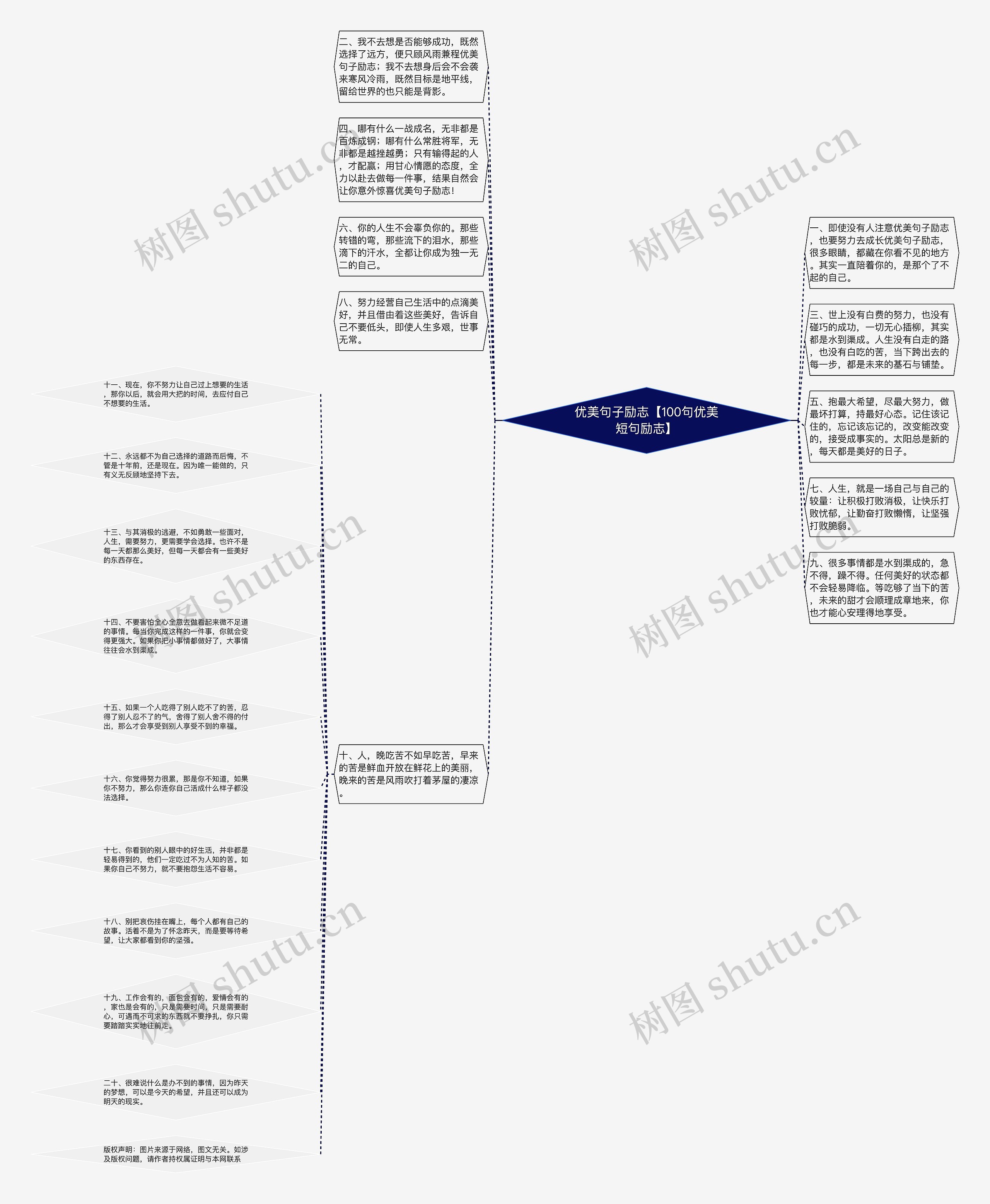 优美句子励志【100句优美短句励志】思维导图