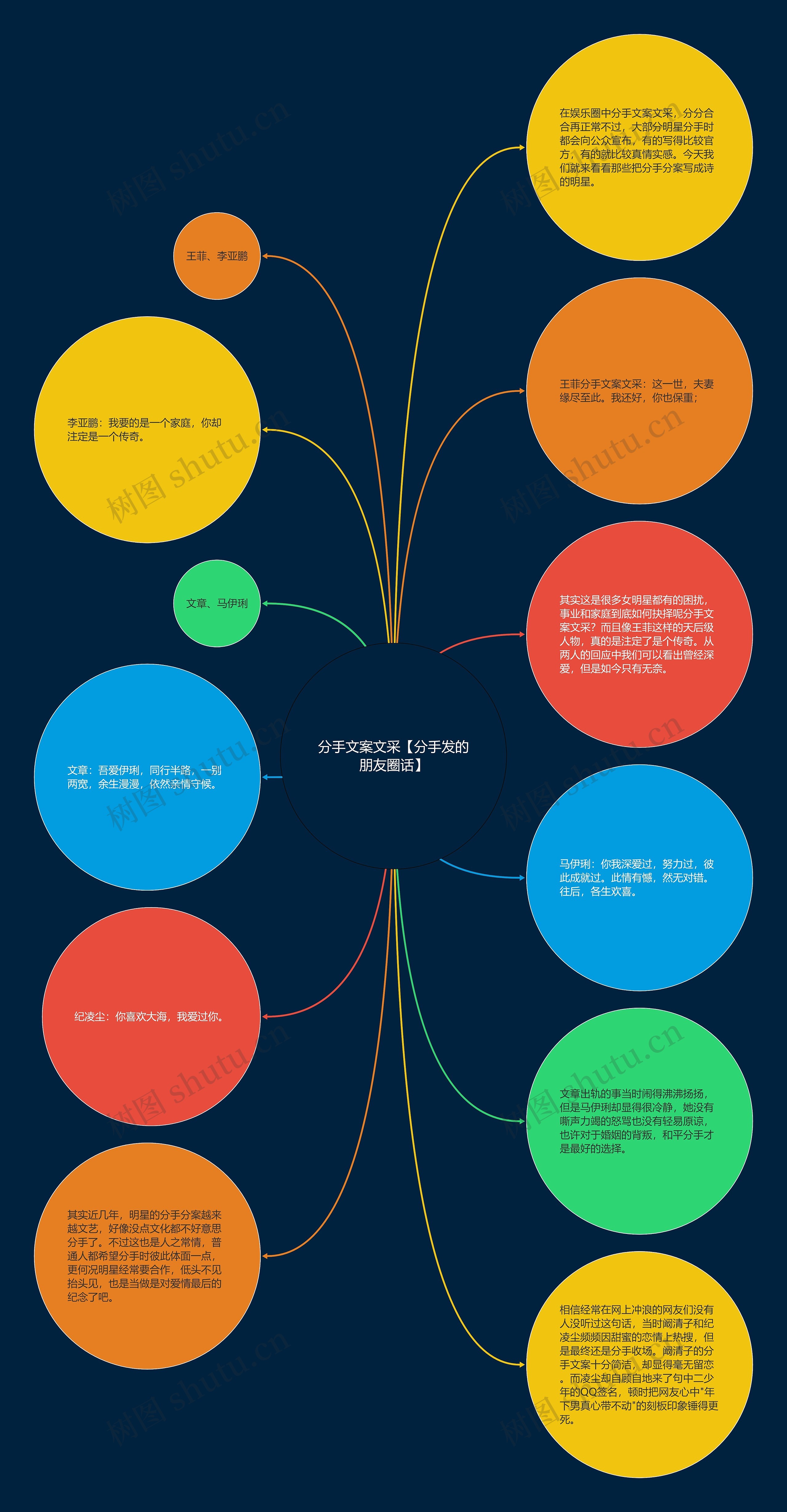 分手文案文采【分手发的朋友圈话】思维导图