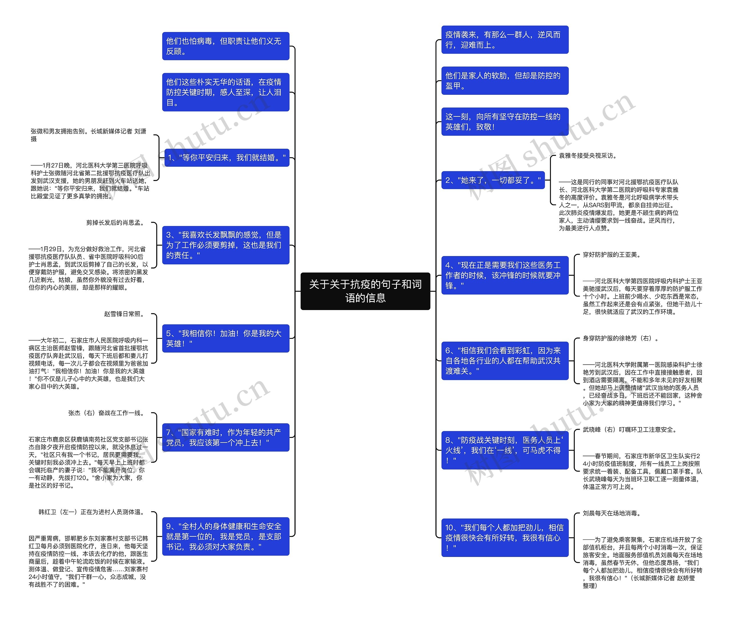 关于关于抗疫的句子和词语的信息思维导图