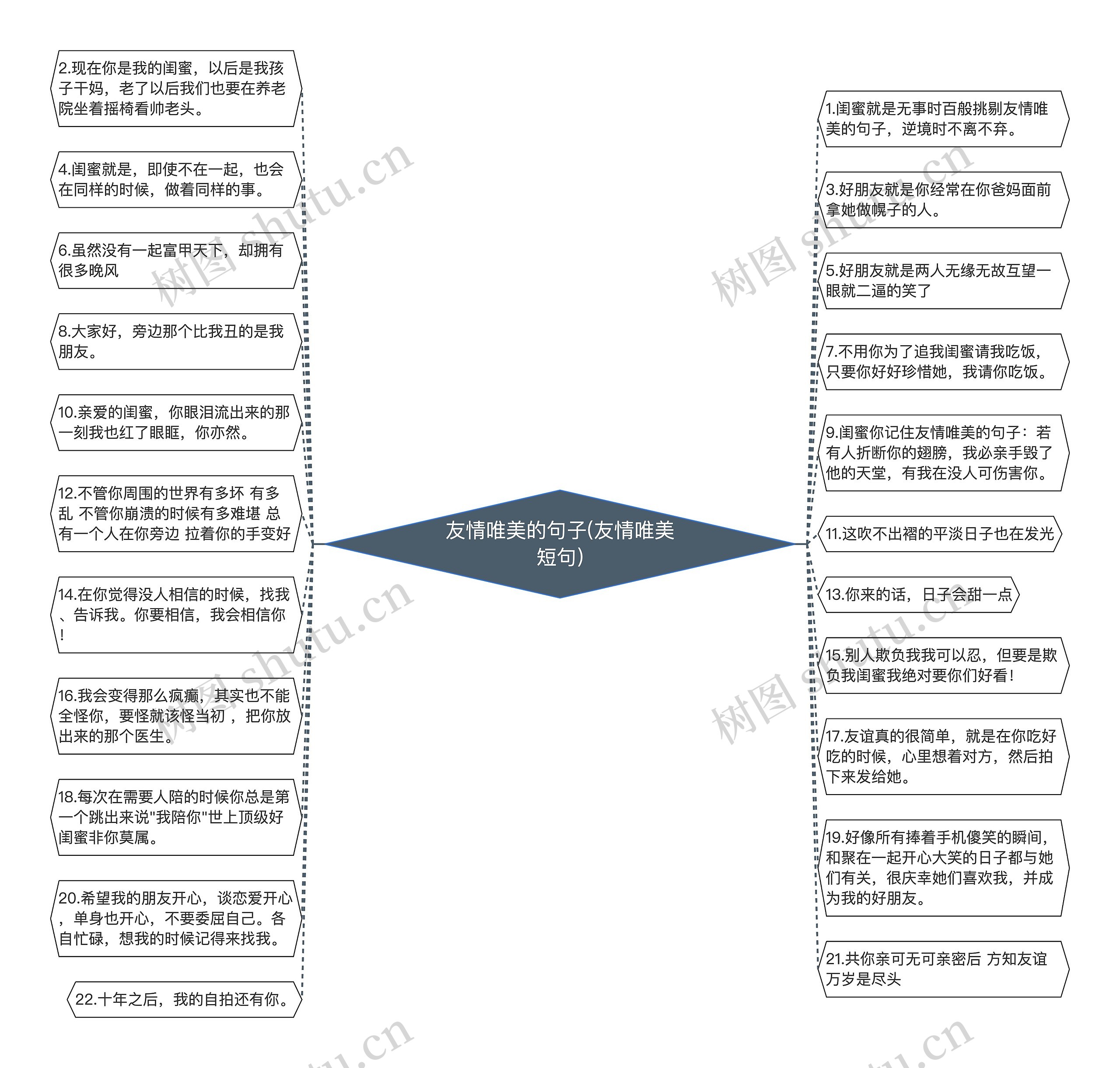 友情唯美的句子(友情唯美短句)思维导图