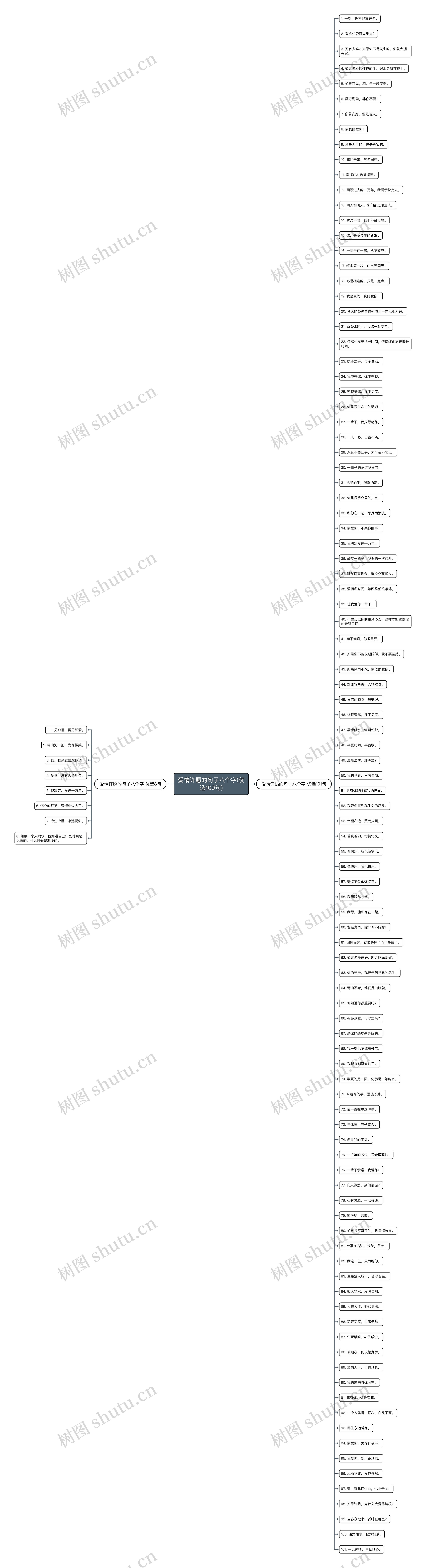 爱情许愿的句子八个字(优选109句)思维导图