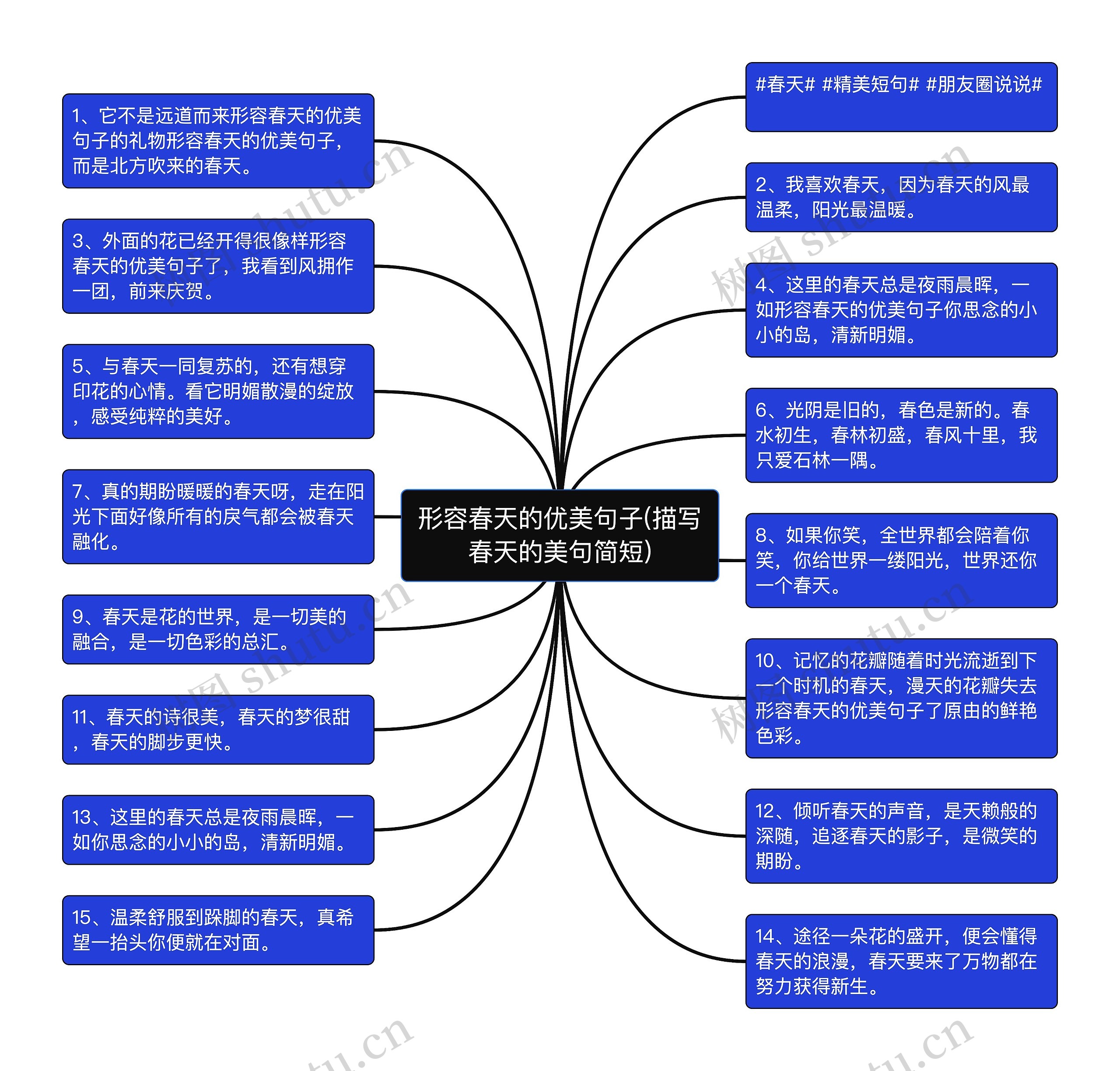 形容春天的优美句子(描写春天的美句简短)思维导图