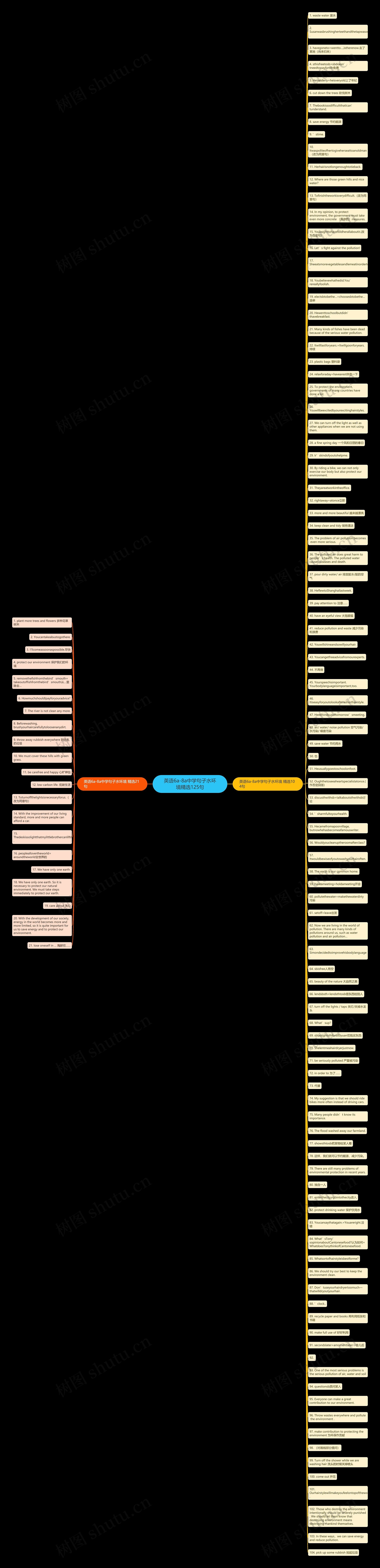 英语6a-8a中学句子水环境精选125句思维导图