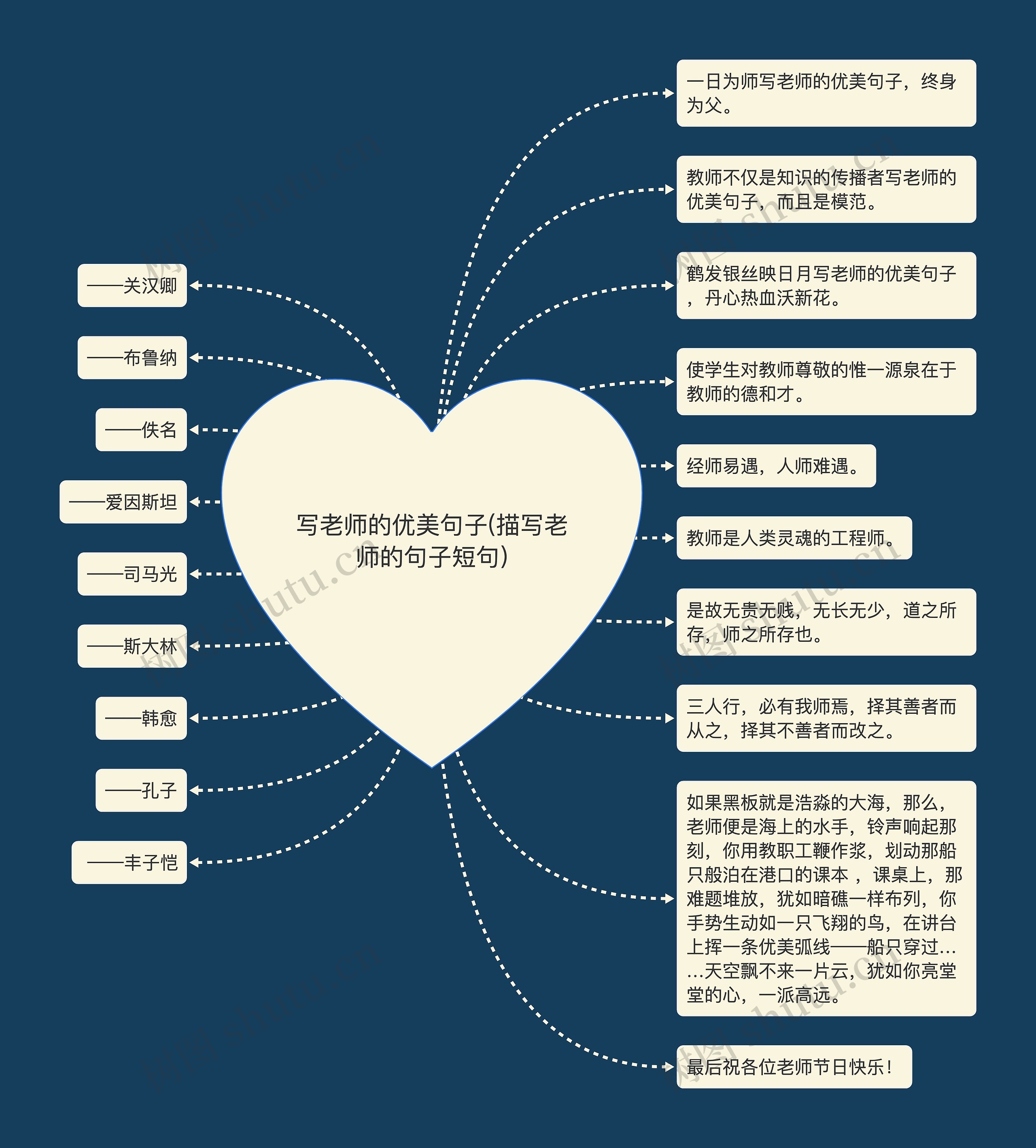 写老师的优美句子(描写老师的句子短句)思维导图