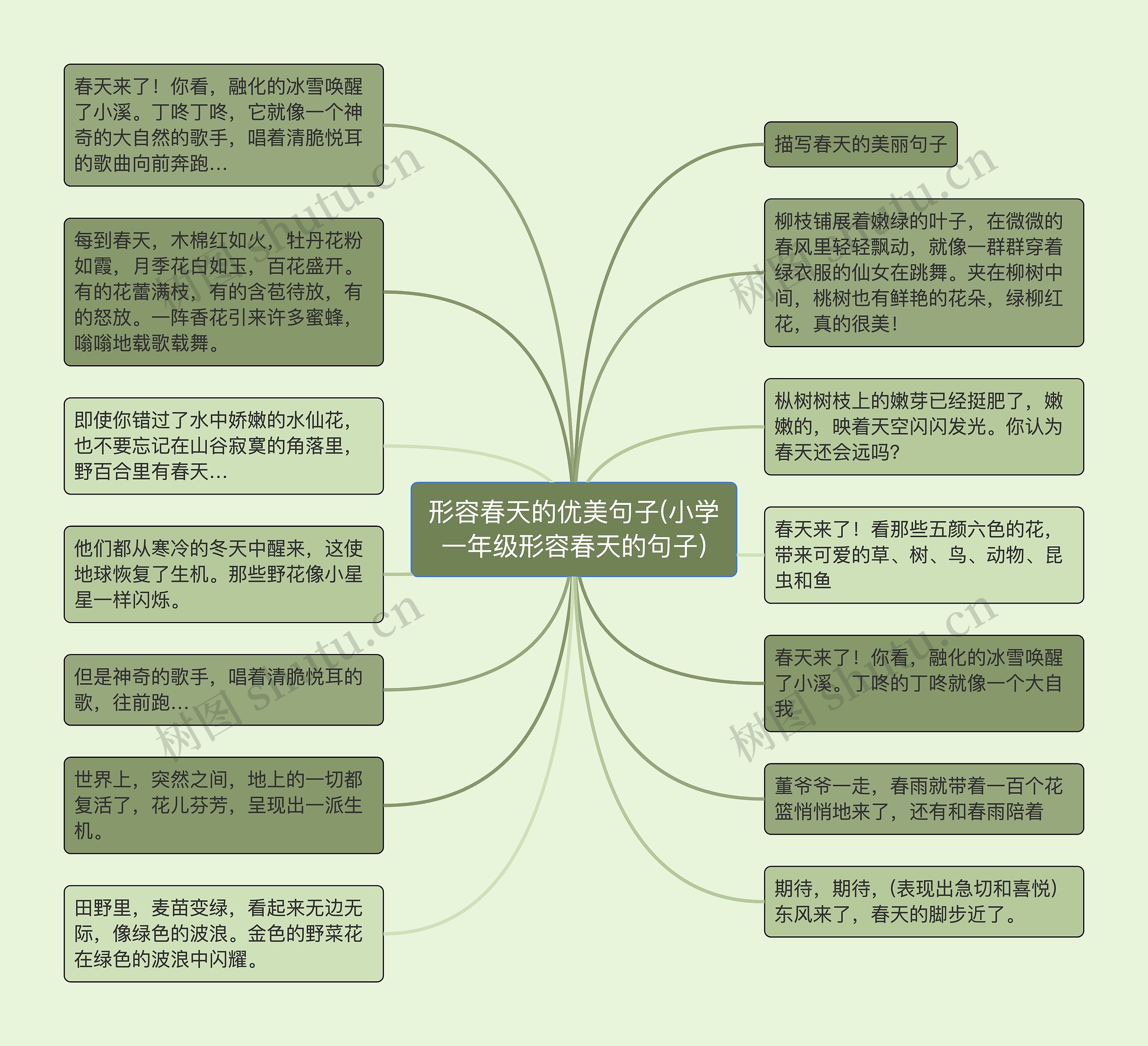 形容春天的优美句子(小学一年级形容春天的句子)思维导图