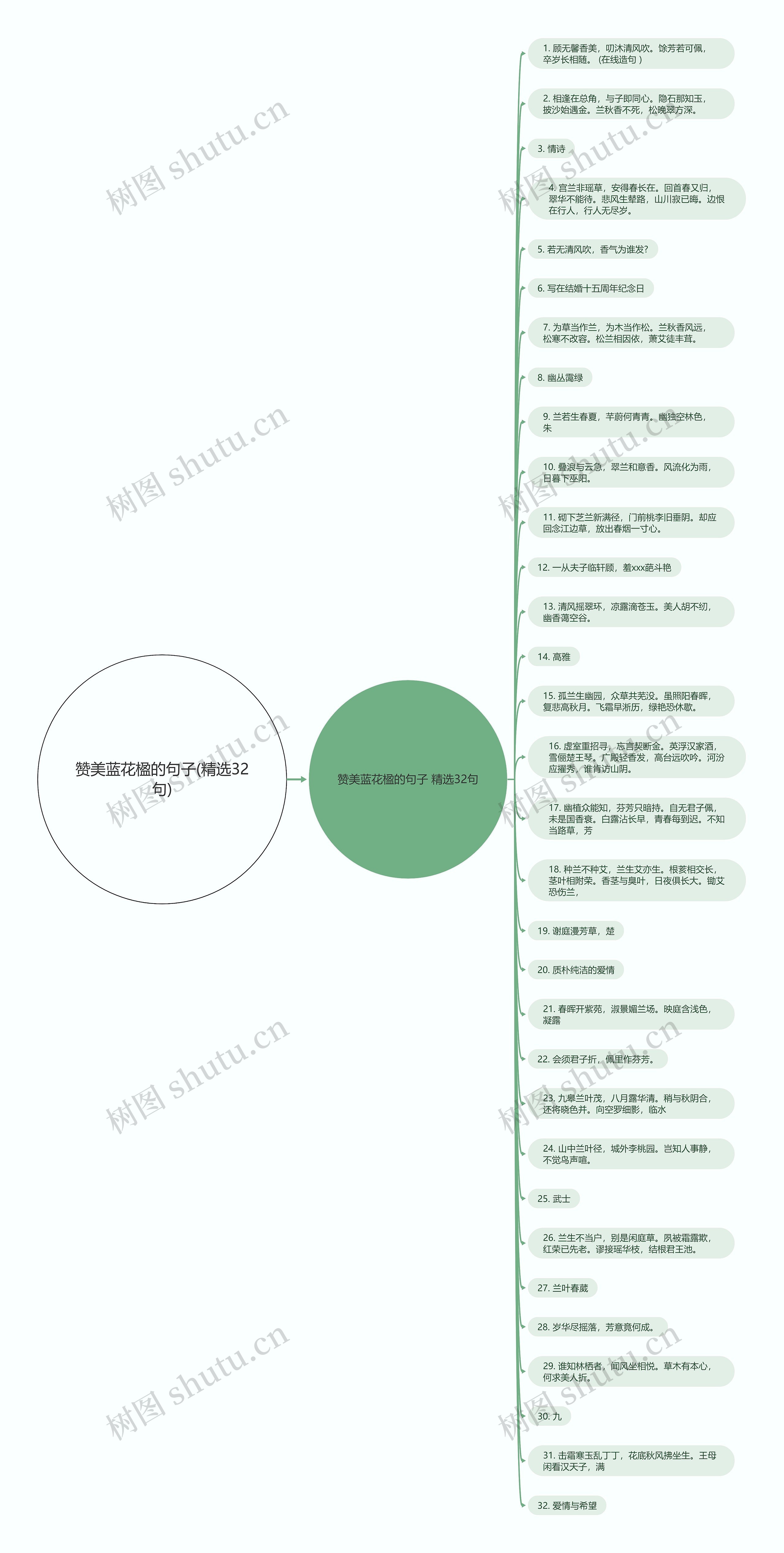 赞美蓝花楹的句子(精选32句)思维导图