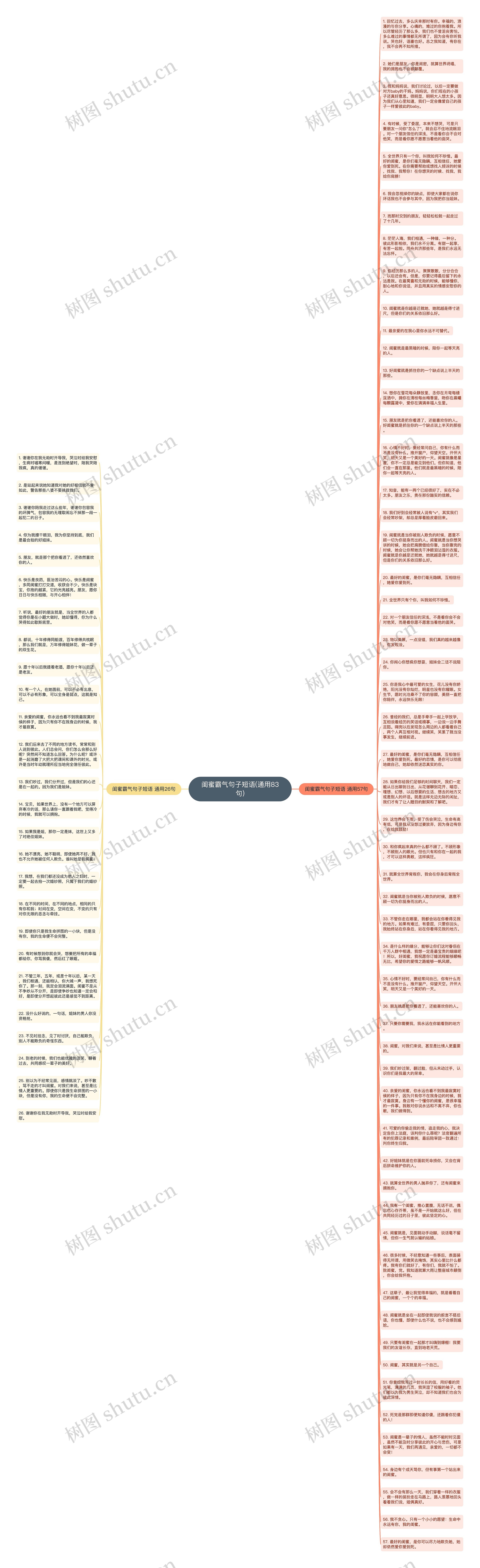 闺蜜霸气句子短语(通用83句)思维导图