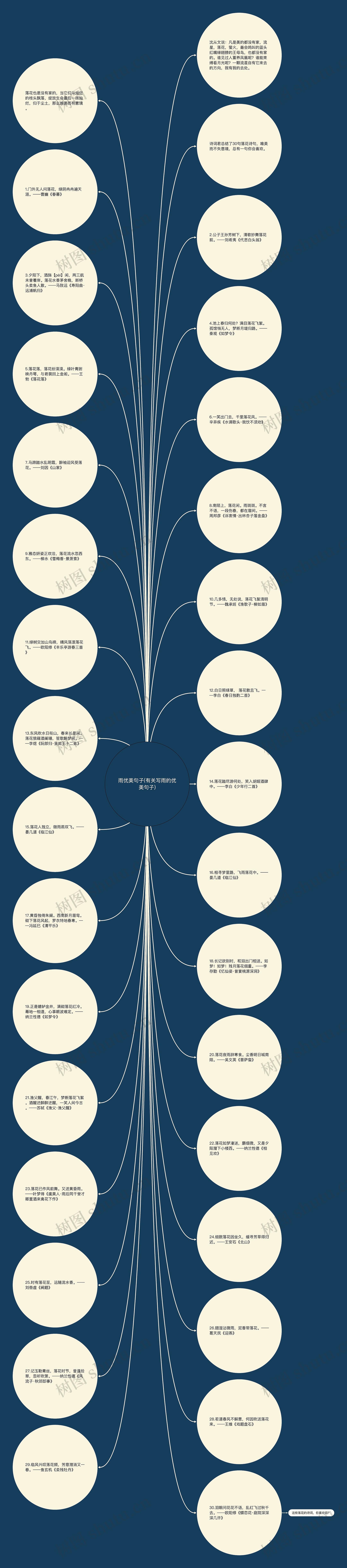 雨优美句子(有关写雨的优美句子)思维导图