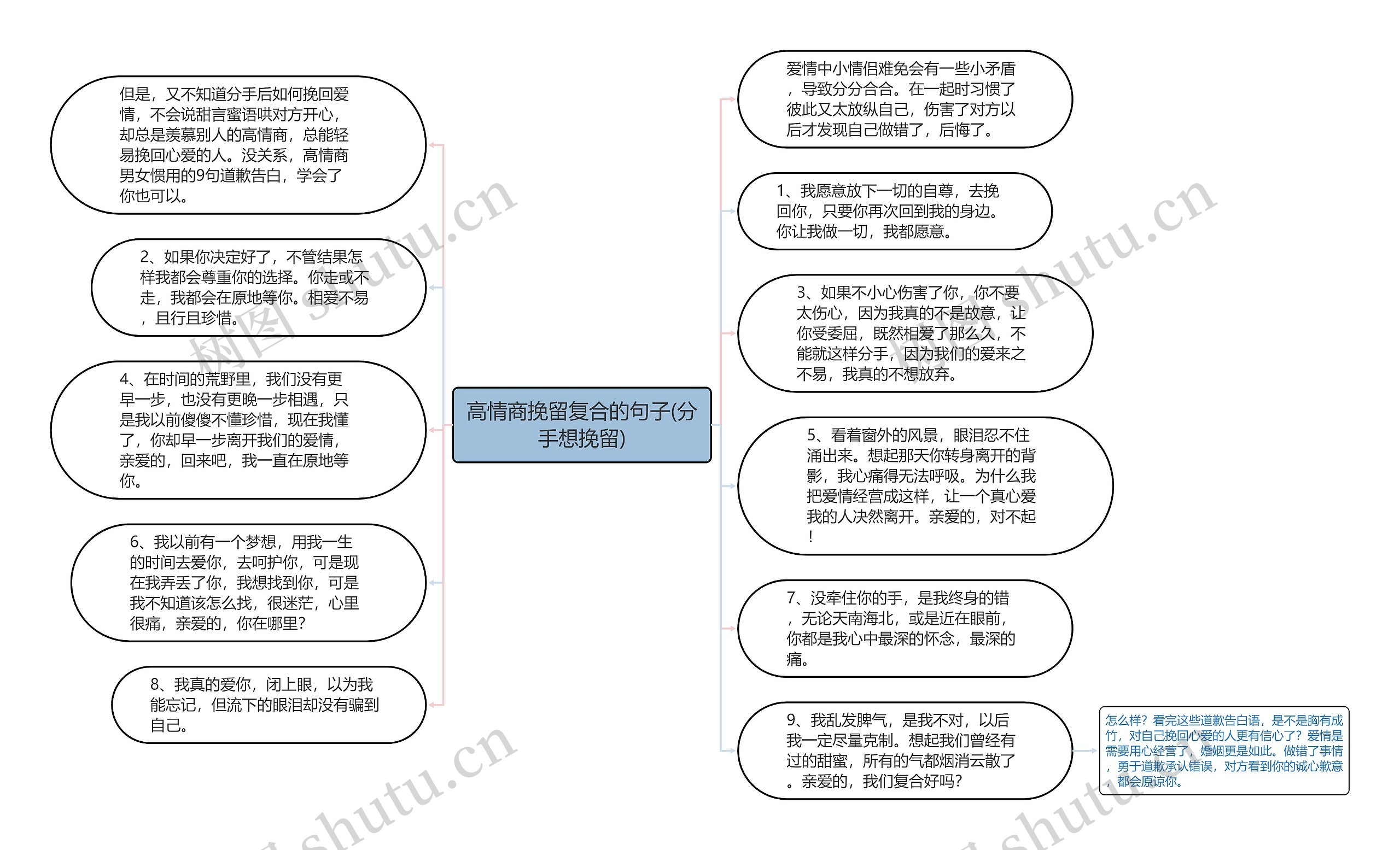 高情商挽留复合的句子(分手想挽留)思维导图