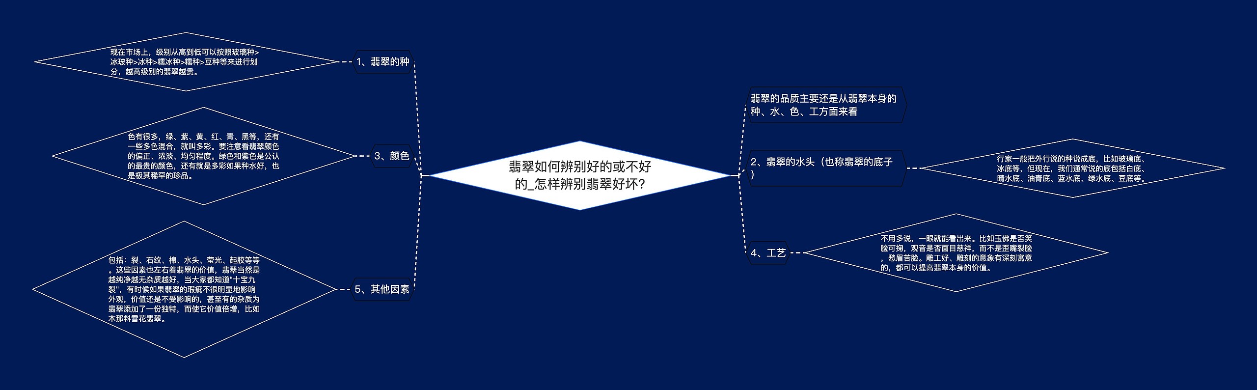 翡翠如何辨别好的或不好的_怎样辨别翡翠好坏?思维导图