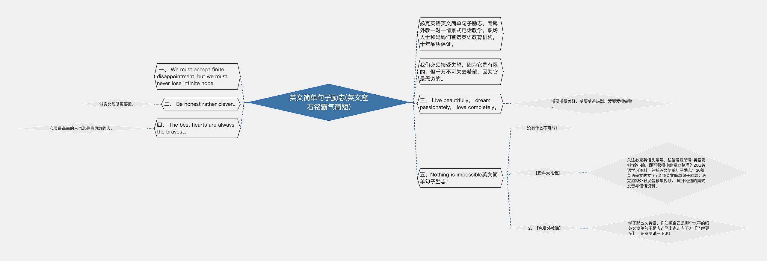 英文简单句子励志(英文座右铭霸气简短)思维导图