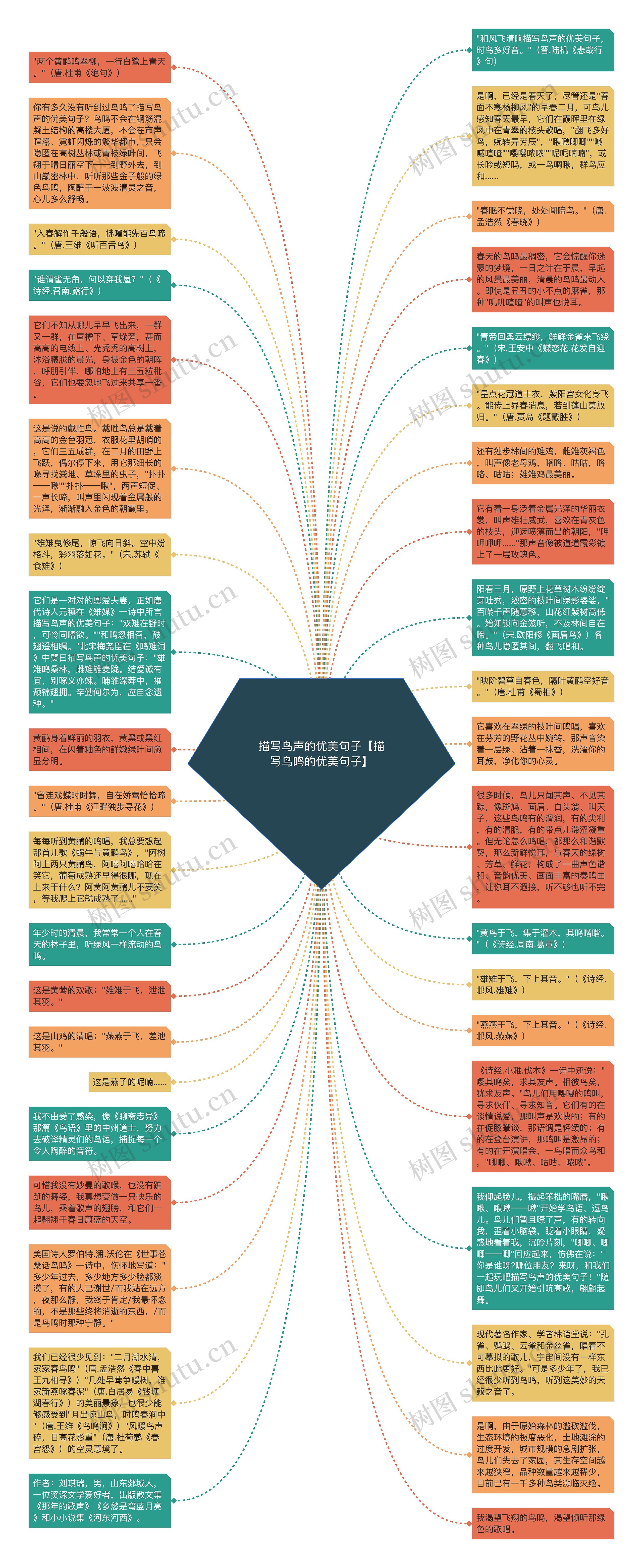 描写鸟声的优美句子【描写鸟鸣的优美句子】思维导图