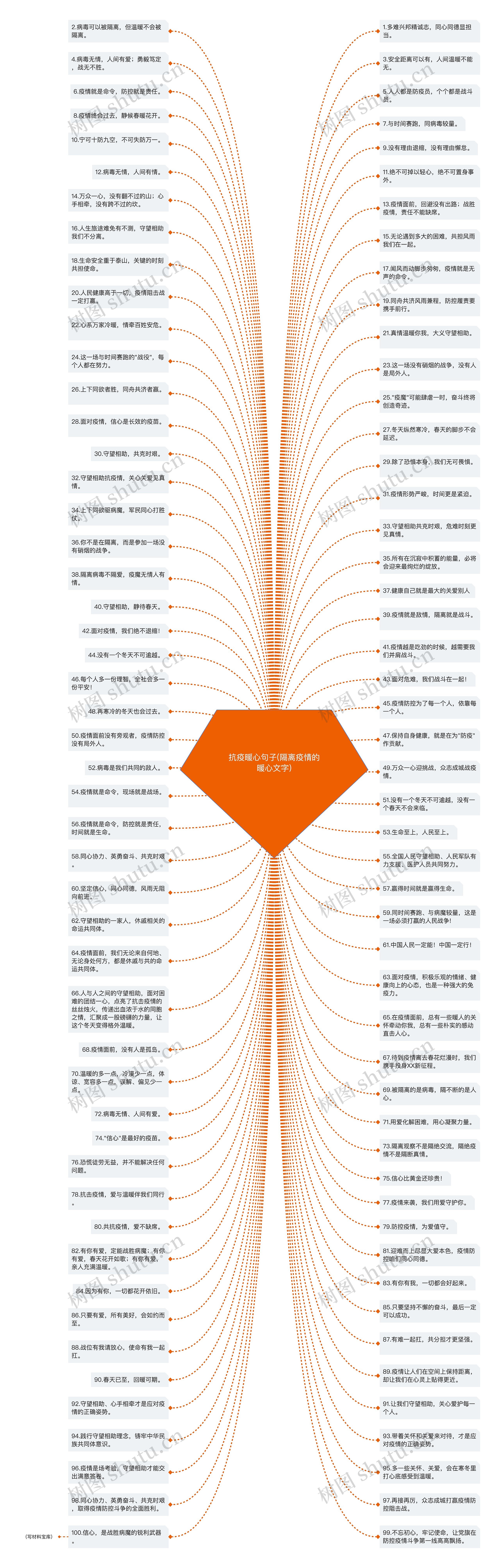 抗疫暖心句子(隔离疫情的暖心文字)思维导图