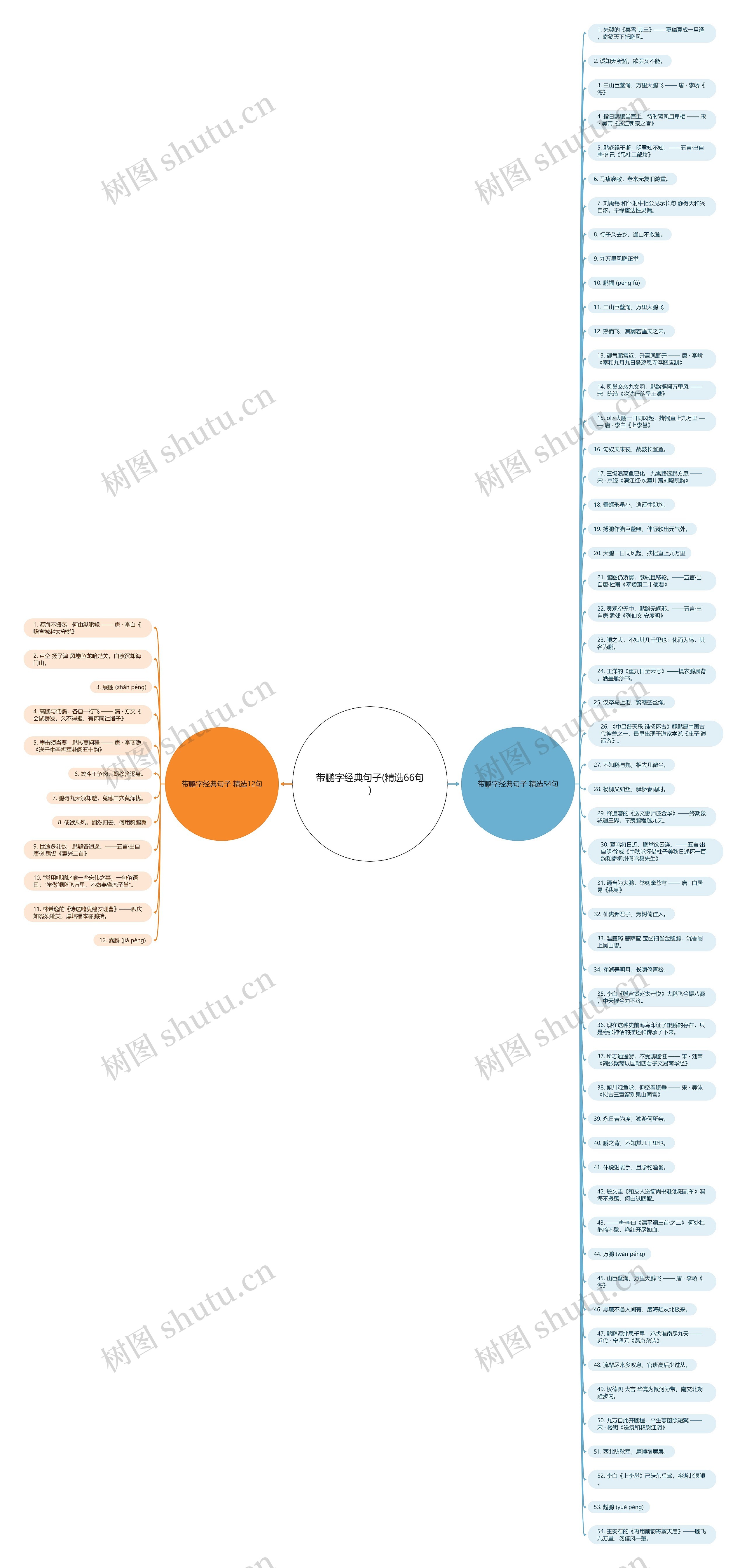 带鹏字经典句子(精选66句)思维导图