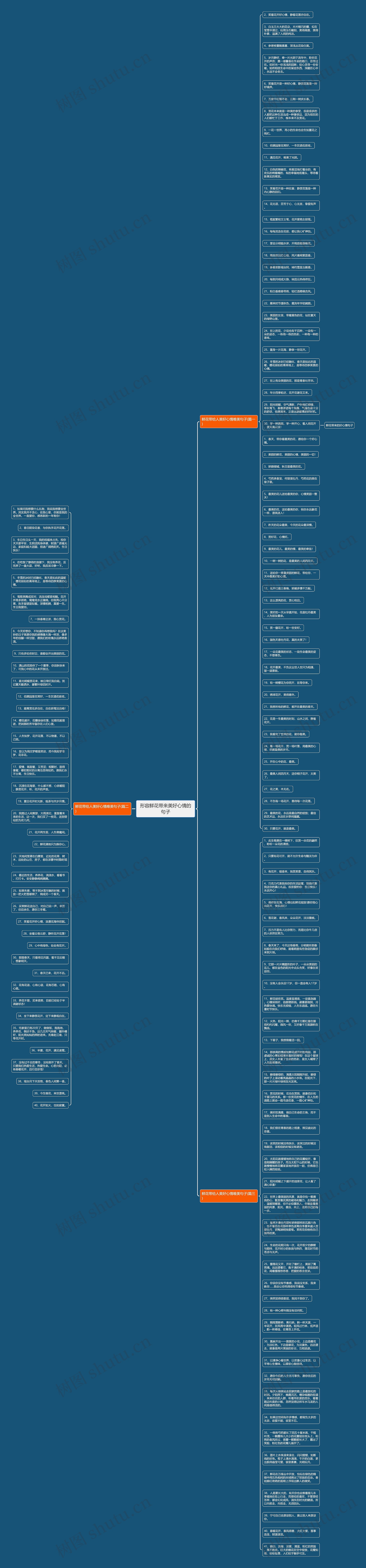 形容鲜花带来美好心情的句子思维导图