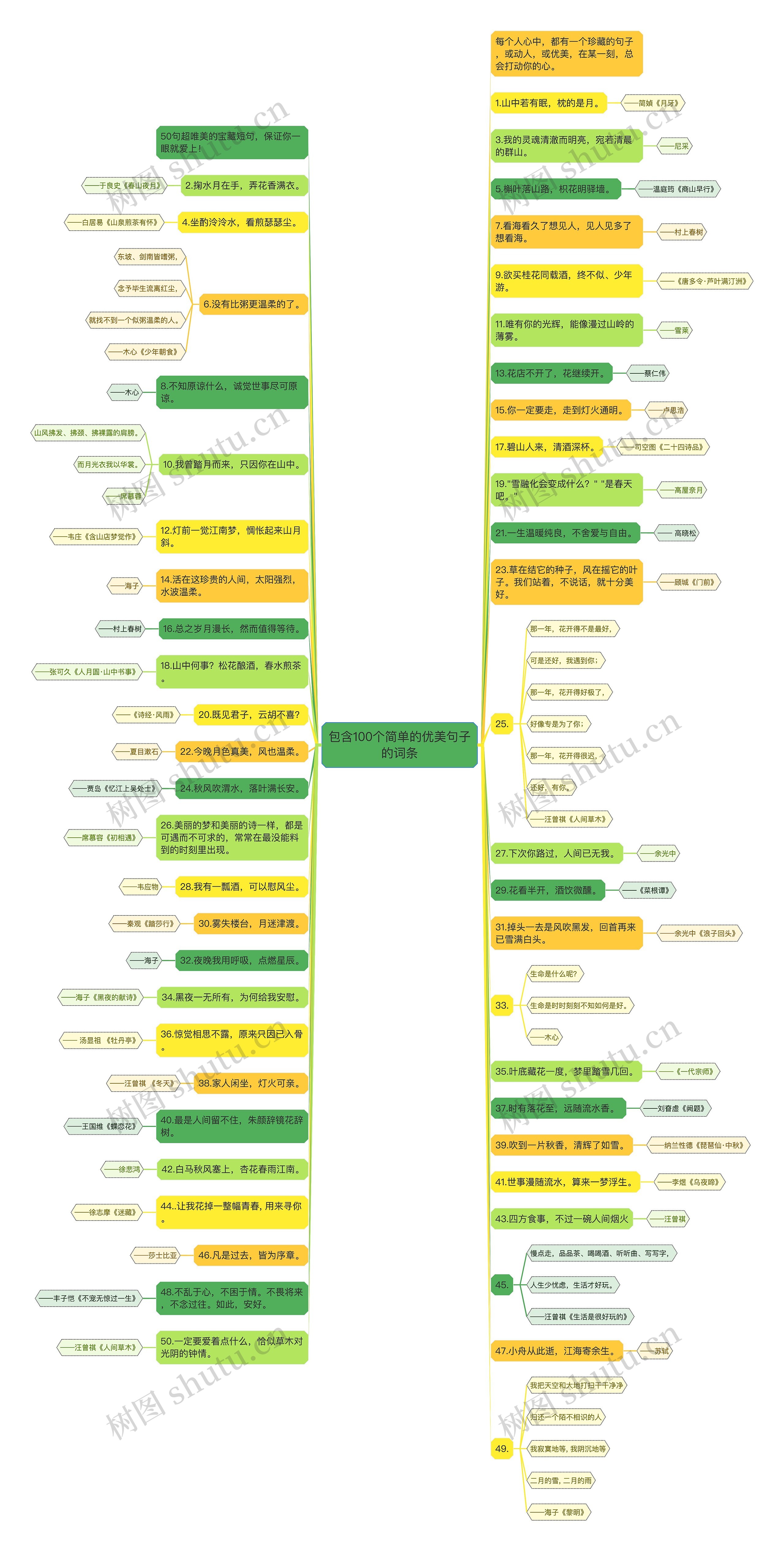 包含100个简单的优美句子的词条思维导图
