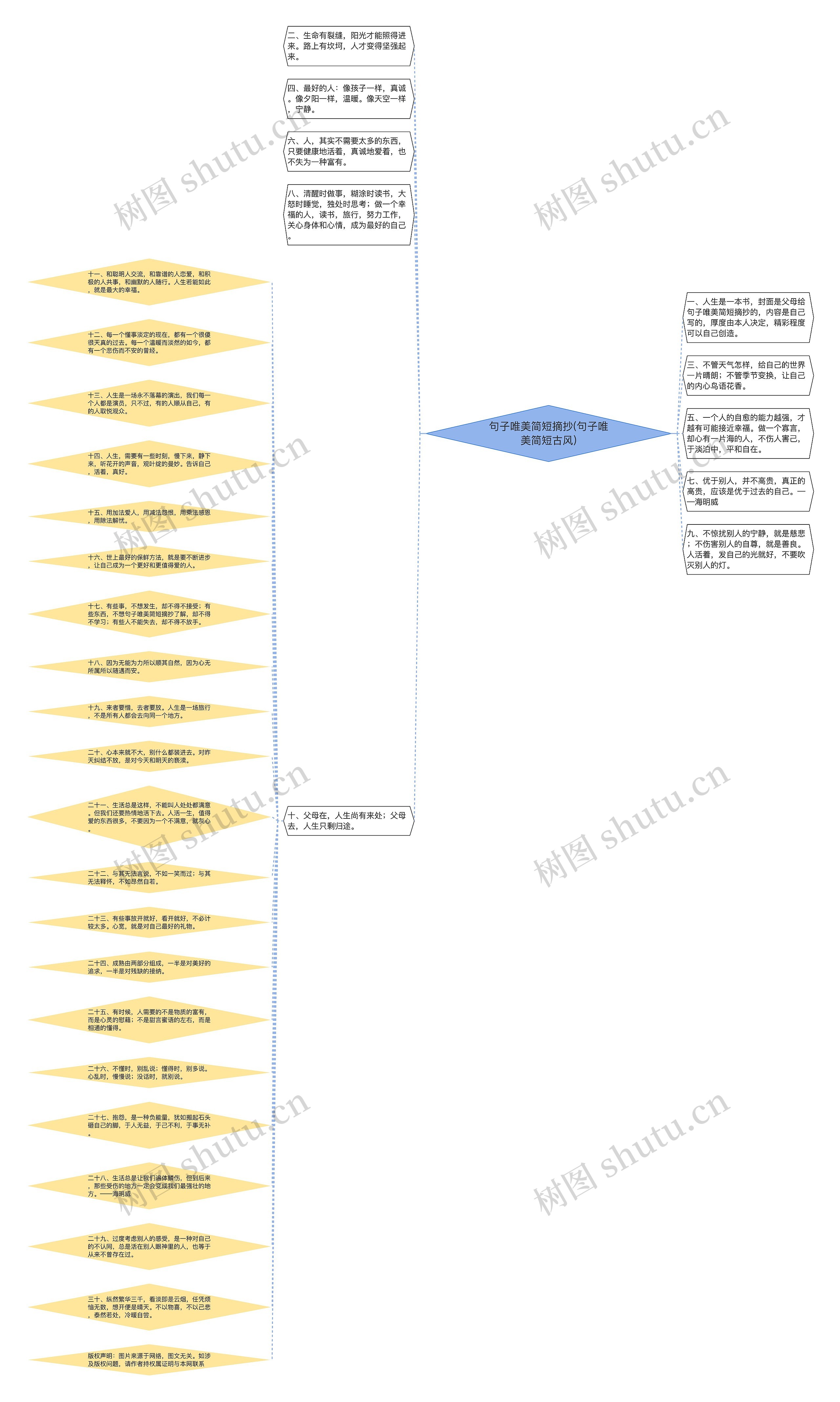 句子唯美简短摘抄(句子唯美简短古风)思维导图高清图 句子唯美简短摘抄(句子唯美简短古风)思维导图