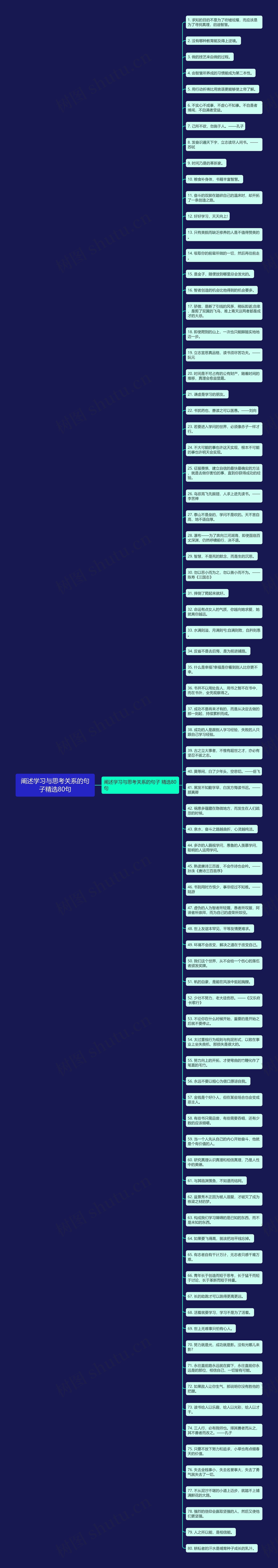 阐述学习与思考关系的句子精选80句思维导图