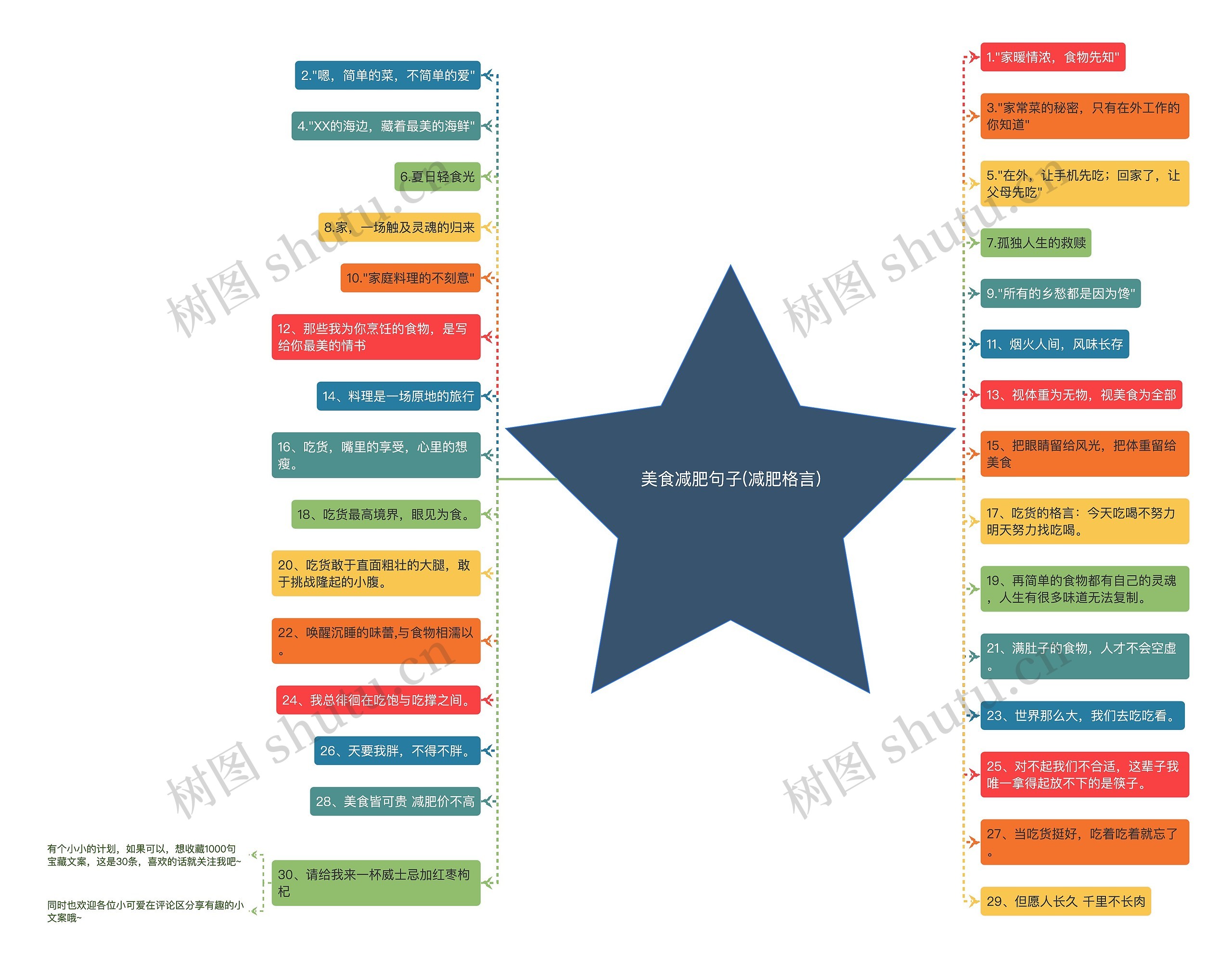美食减肥句子(减肥格言)思维导图