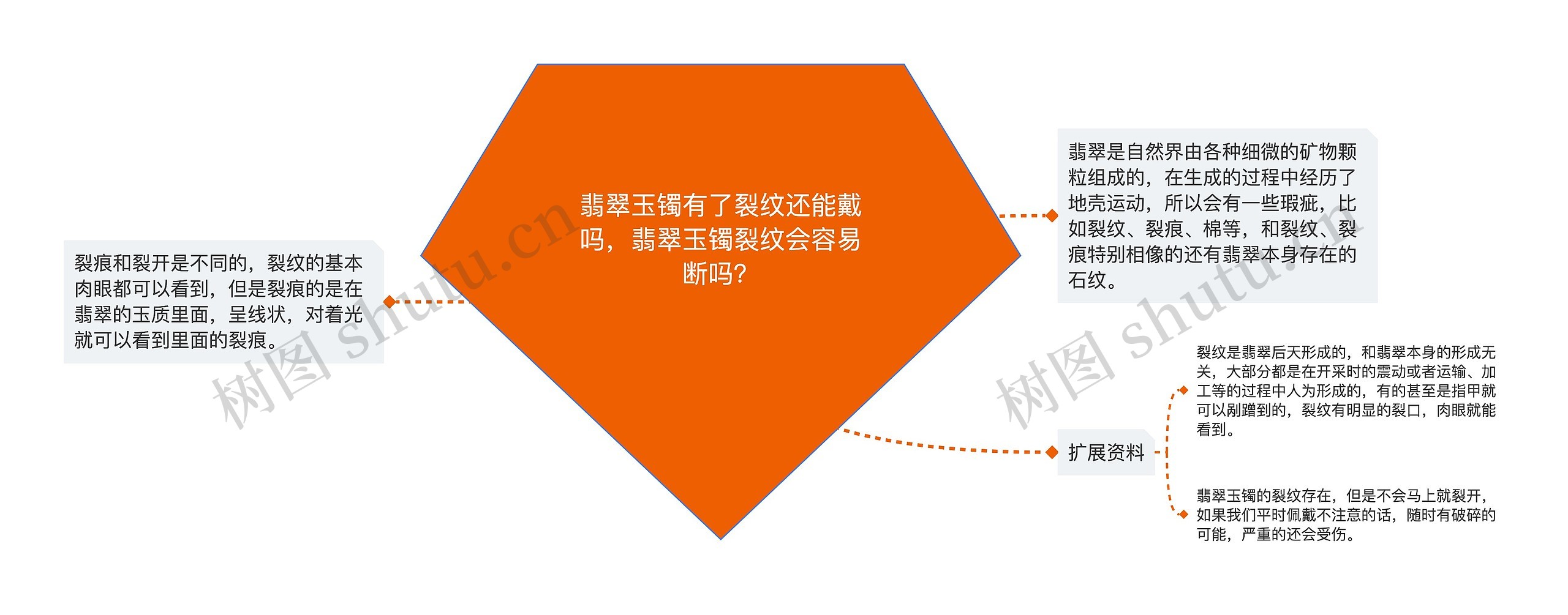 翡翠玉镯有了裂纹还能戴吗，翡翠玉镯裂纹会容易断吗？思维导图