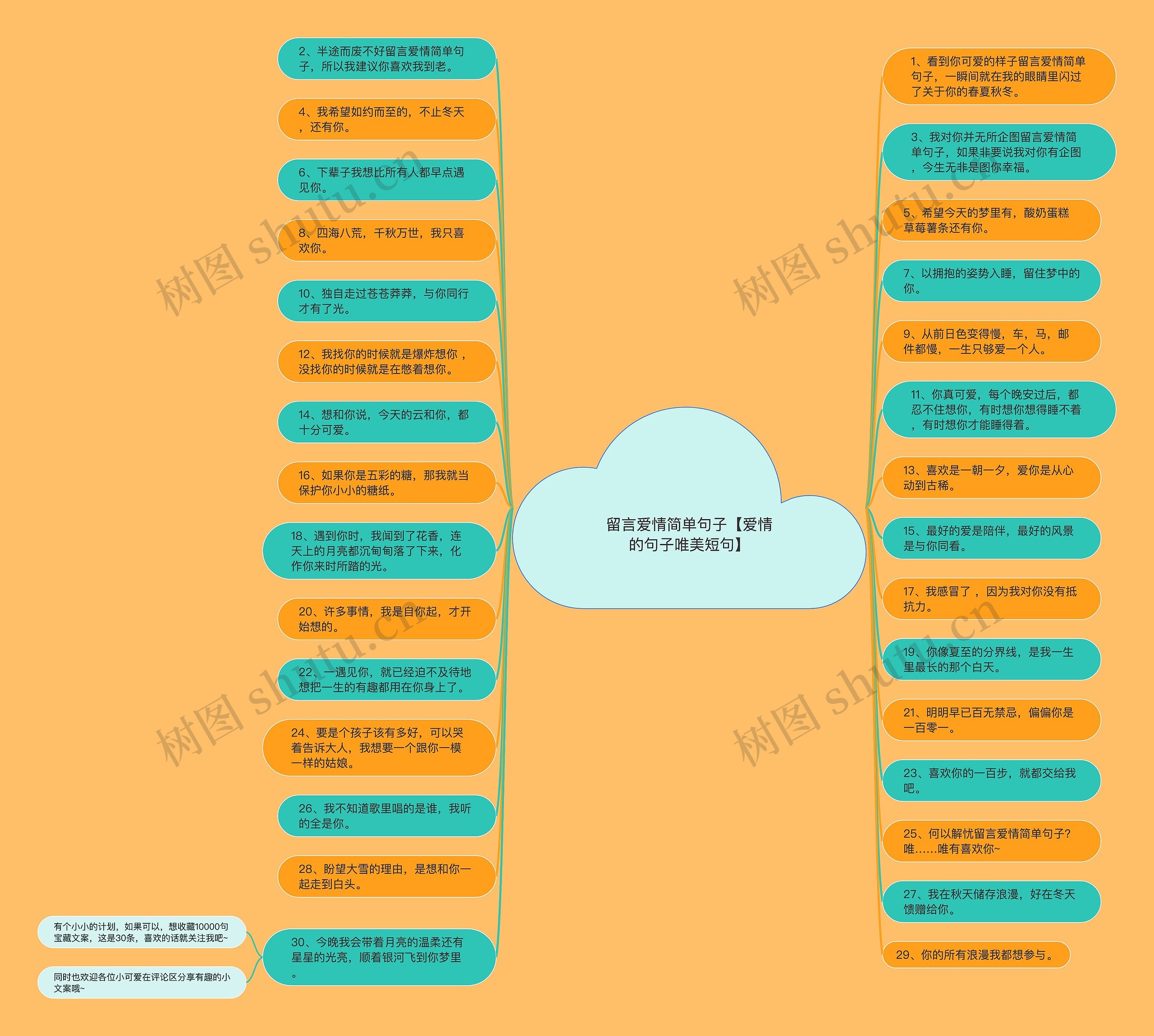 留言爱情简单句子【爱情的句子唯美短句】思维导图