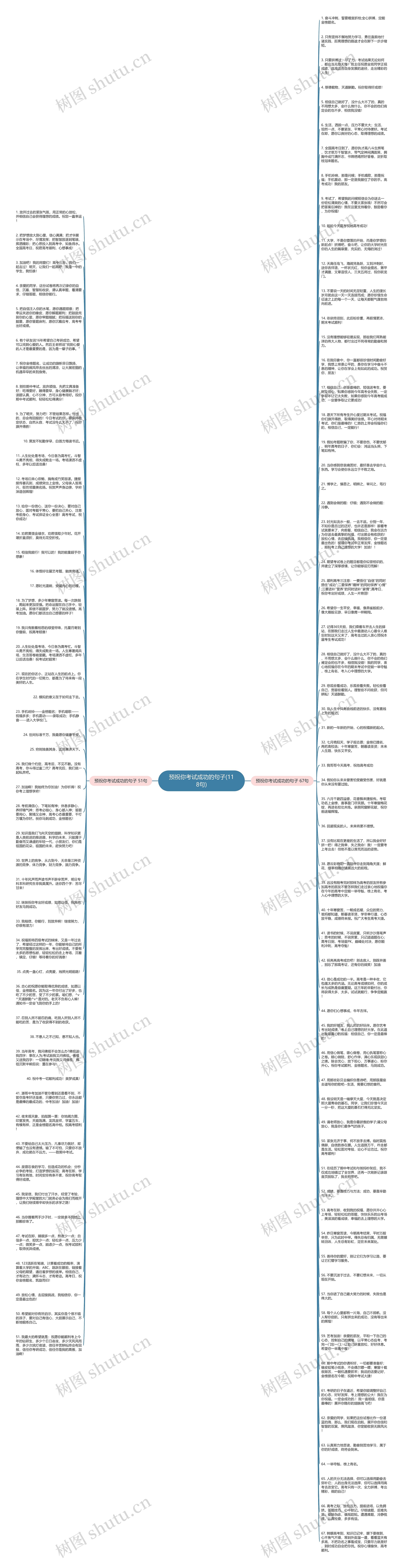 预祝你考试成功的句子(118句)思维导图高清图 预祝你考试成功的句子(118句)思维导图