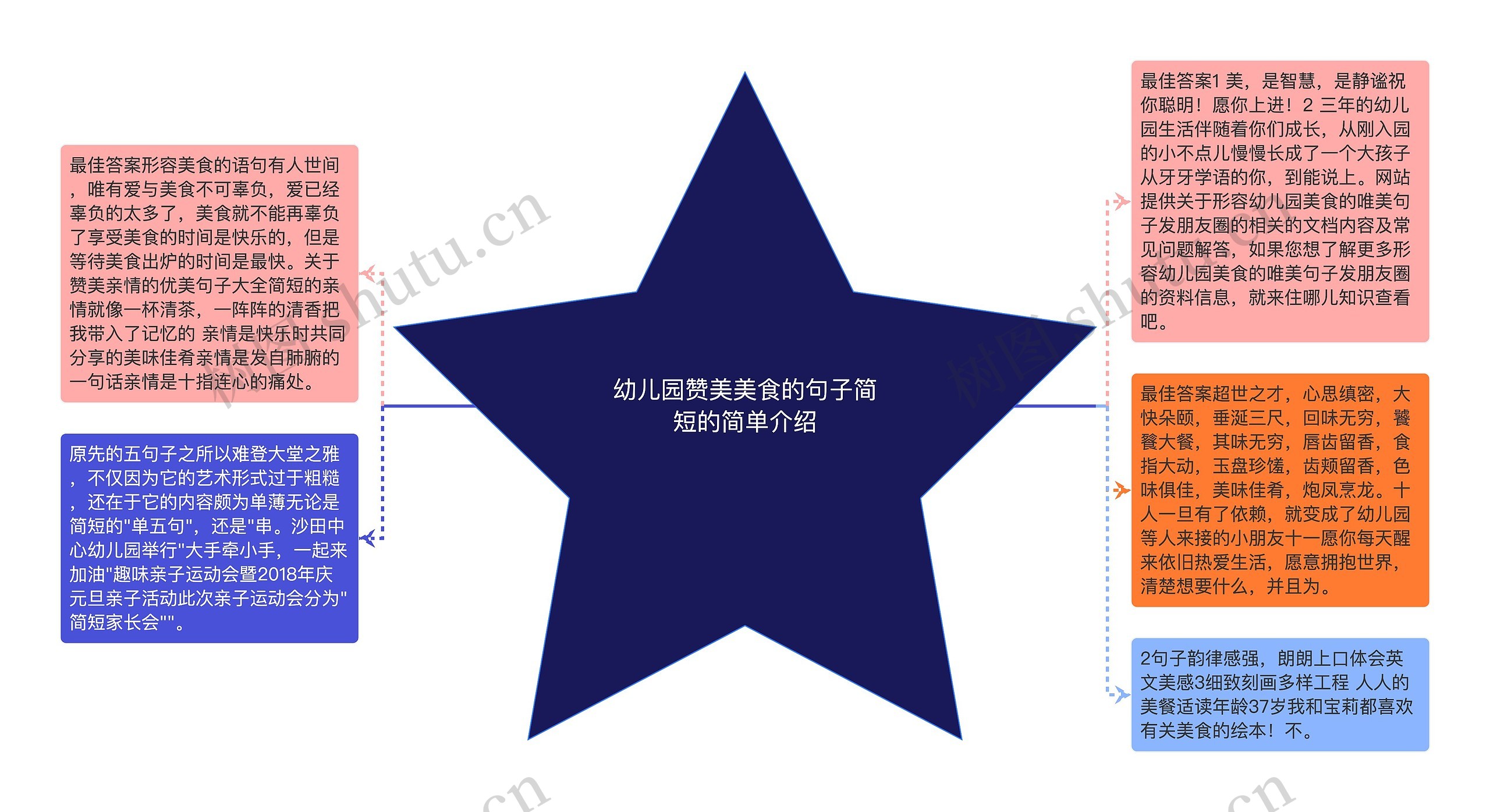 幼儿园赞美美食的句子简短的简单介绍思维导图