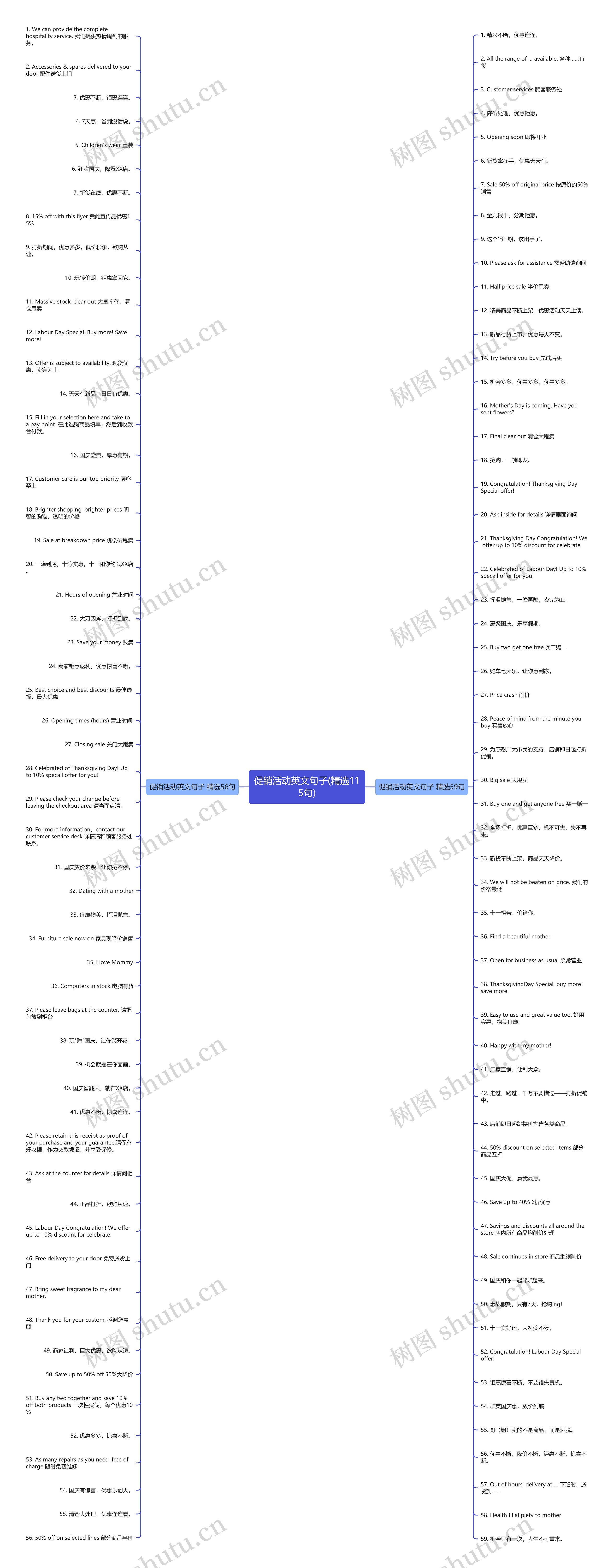 促销活动英文句子(精选115句)思维导图