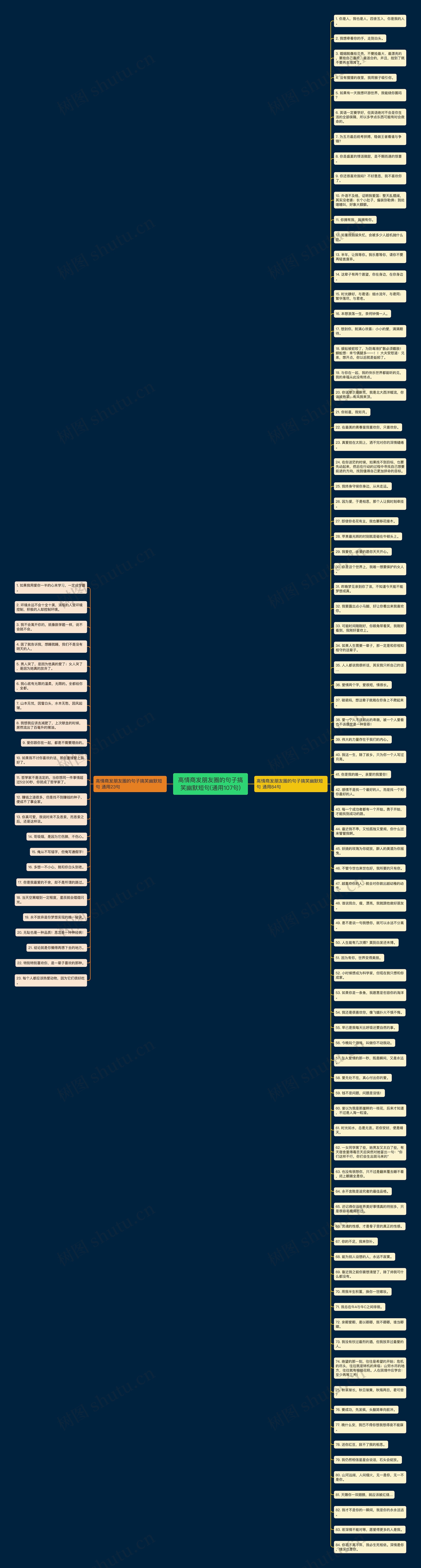 高情商发朋友圈的句子搞笑幽默短句(通用107句)思维导图