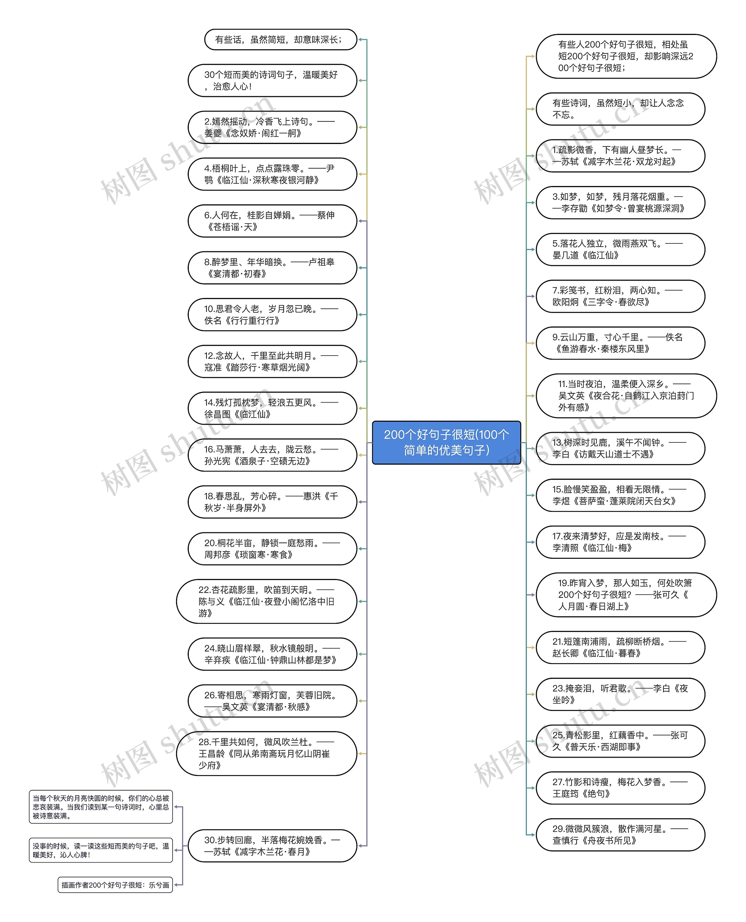 200个好句子很短(100个简单的优美句子)思维导图