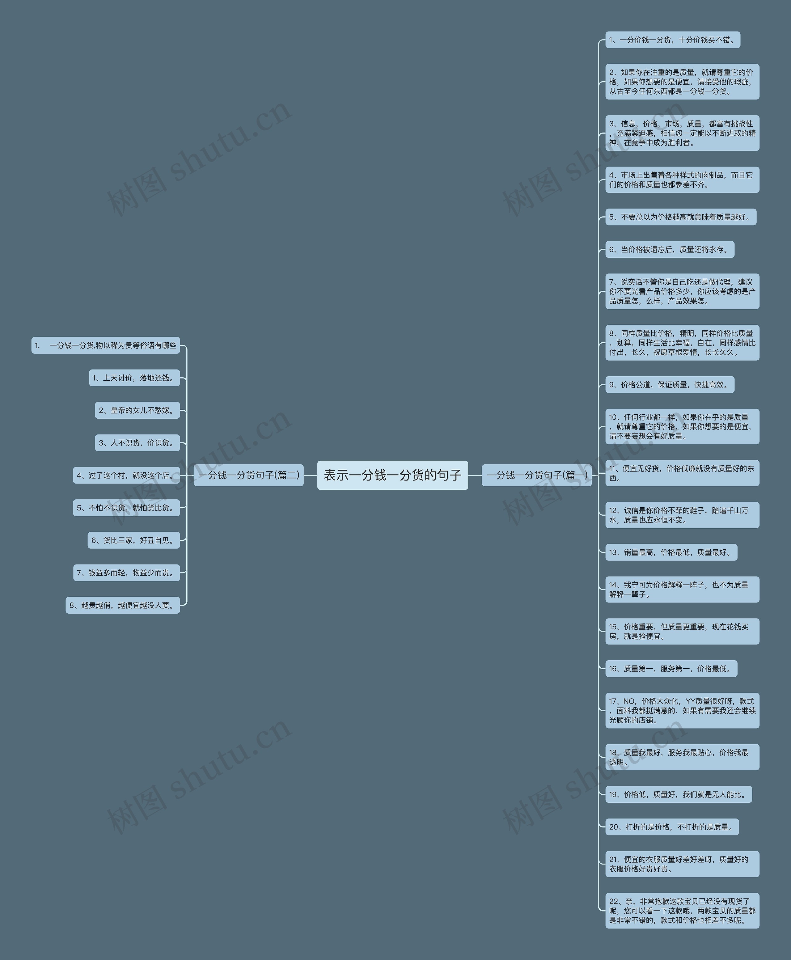 表示一分钱一分货的句子思维导图