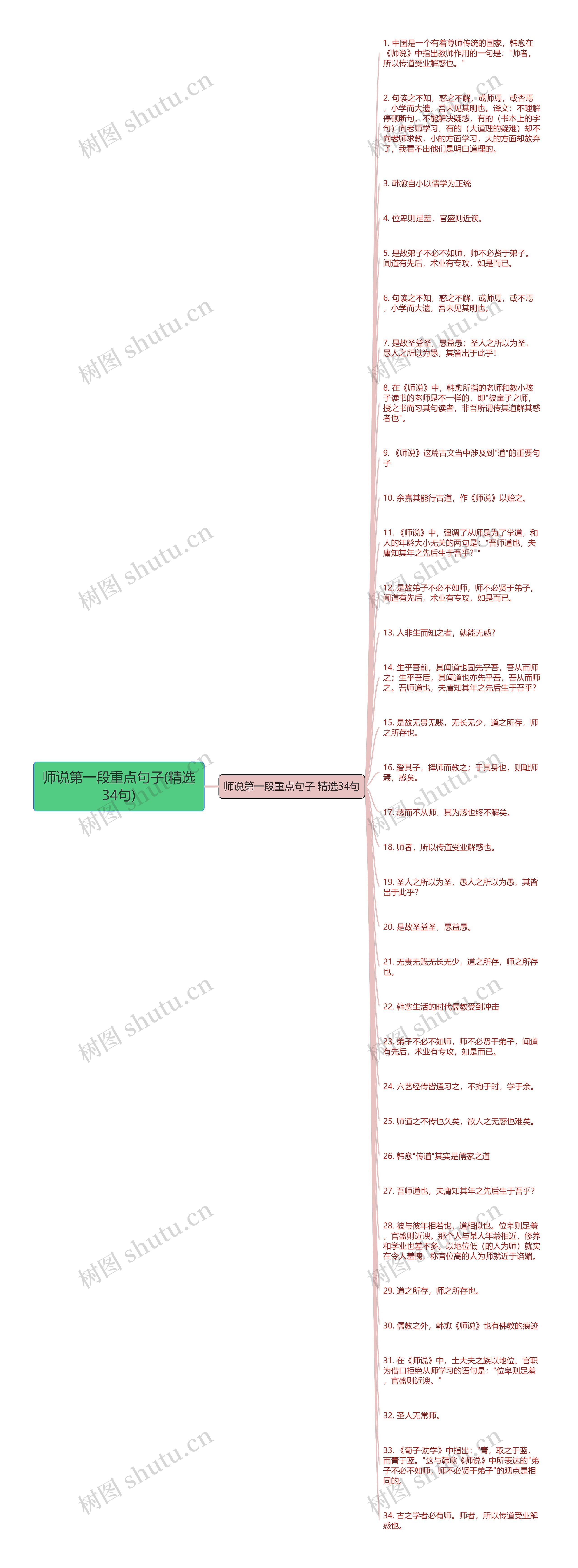 师说第一段重点句子(精选34句)思维导图