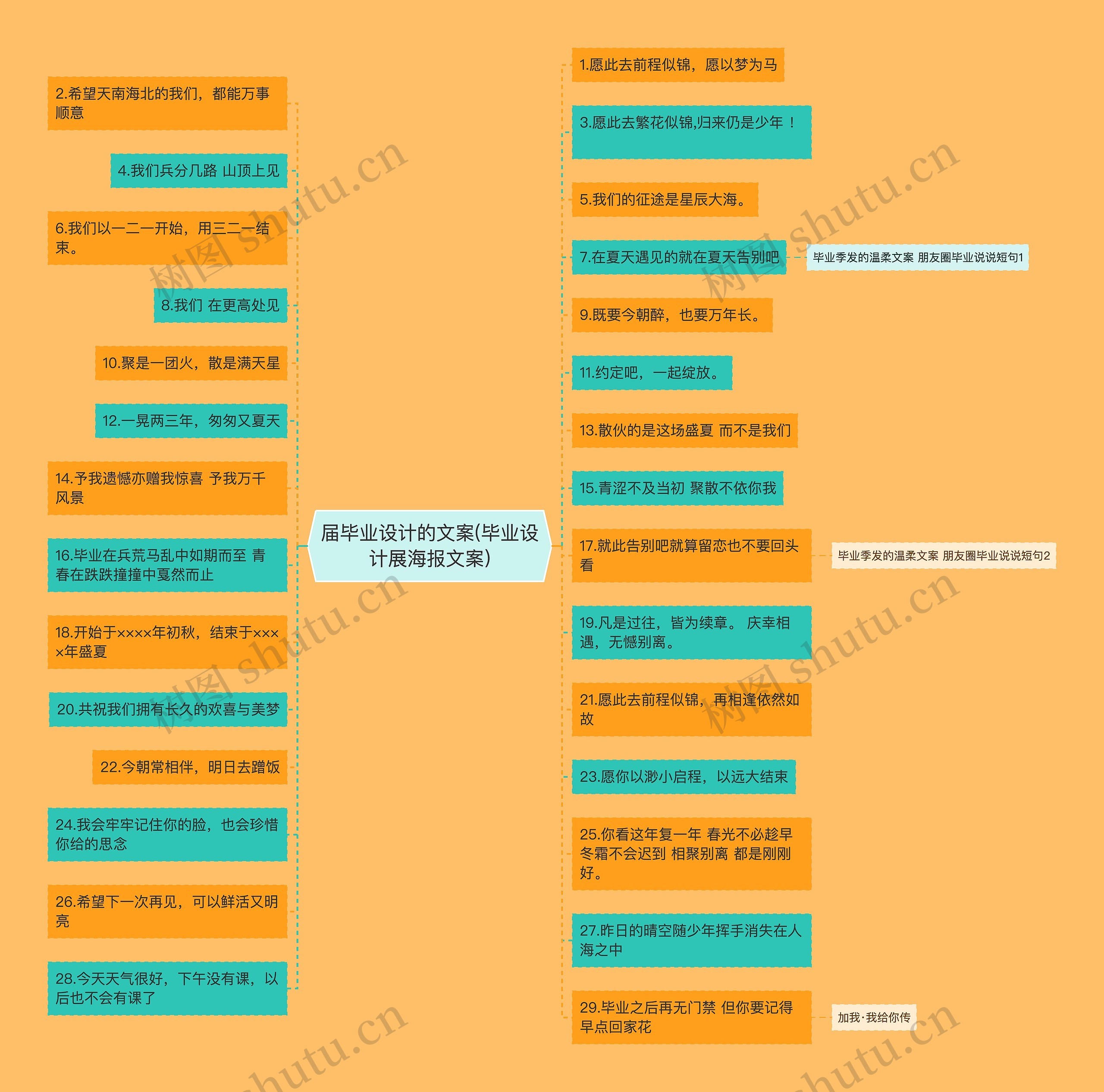 届毕业设计的文案(毕业设计展海报文案)思维导图