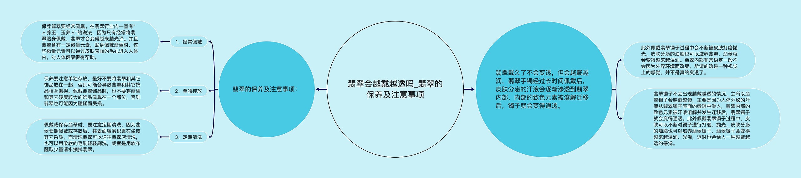 翡翠会越戴越透吗_翡翠的保养及注意事项思维导图