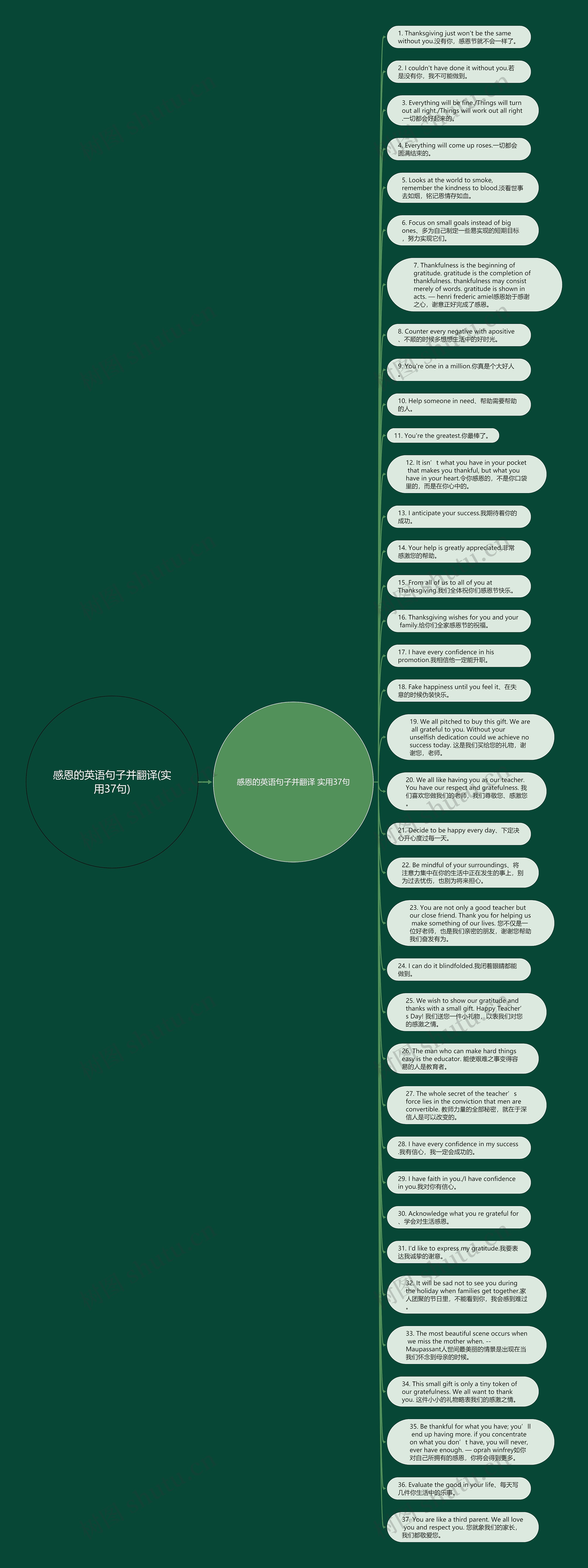 感恩的英语句子并翻译(实用37句)思维导图高清图 感恩的英语句子并翻译(实用37句)思维导图