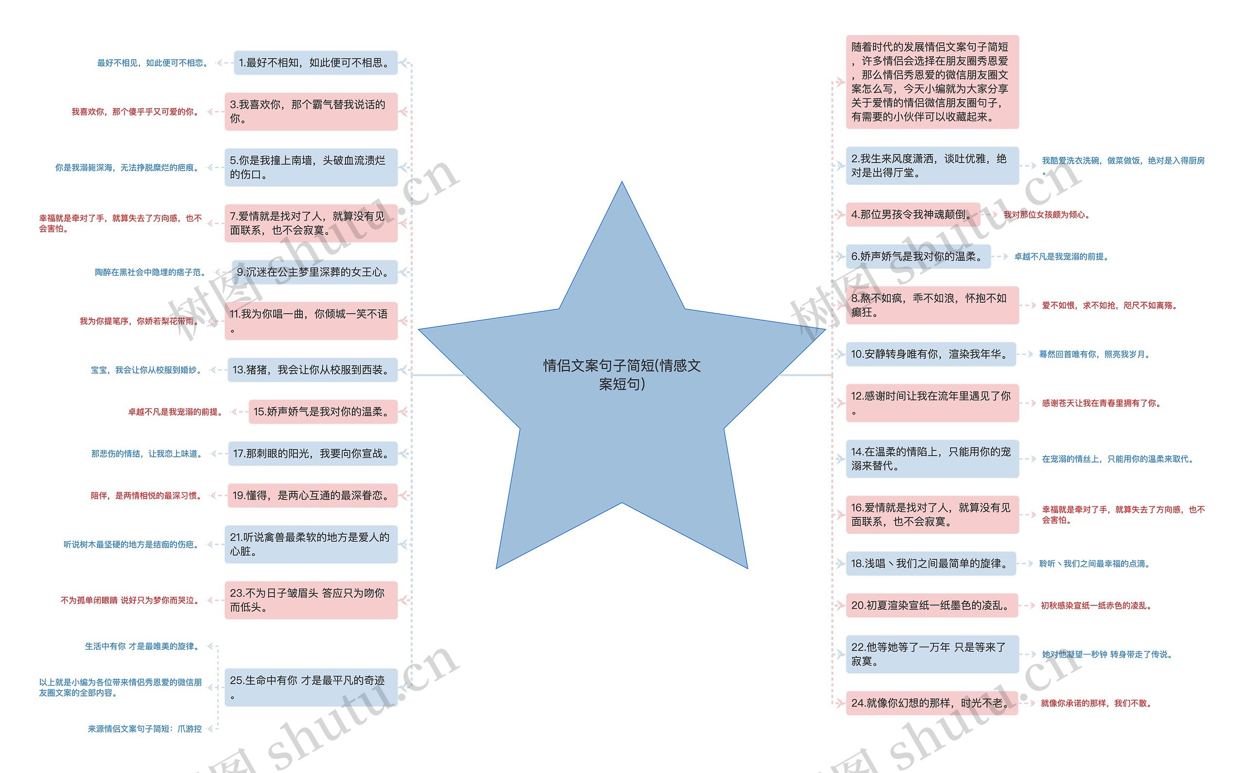 情侣文案句子简短(情感文案短句)思维导图