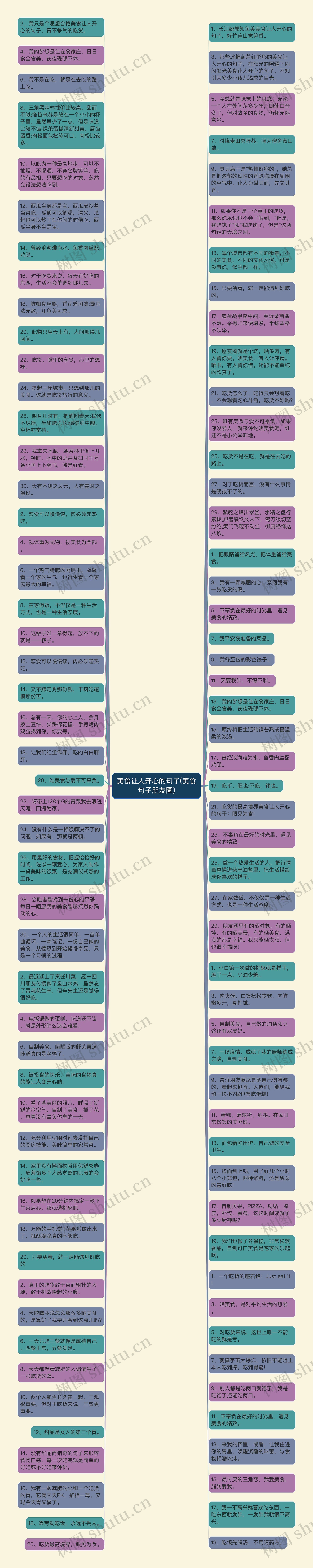 美食让人开心的句子(美食句子朋友圈)思维导图